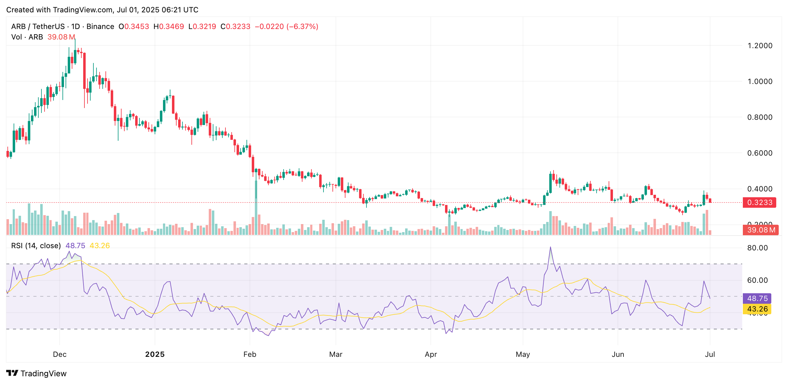 Arbitrum Crypto at $0.32—Is This Your Last Chance Before a Major Breakout? 4 ARBUSDT 2025 07 01 11 51 52