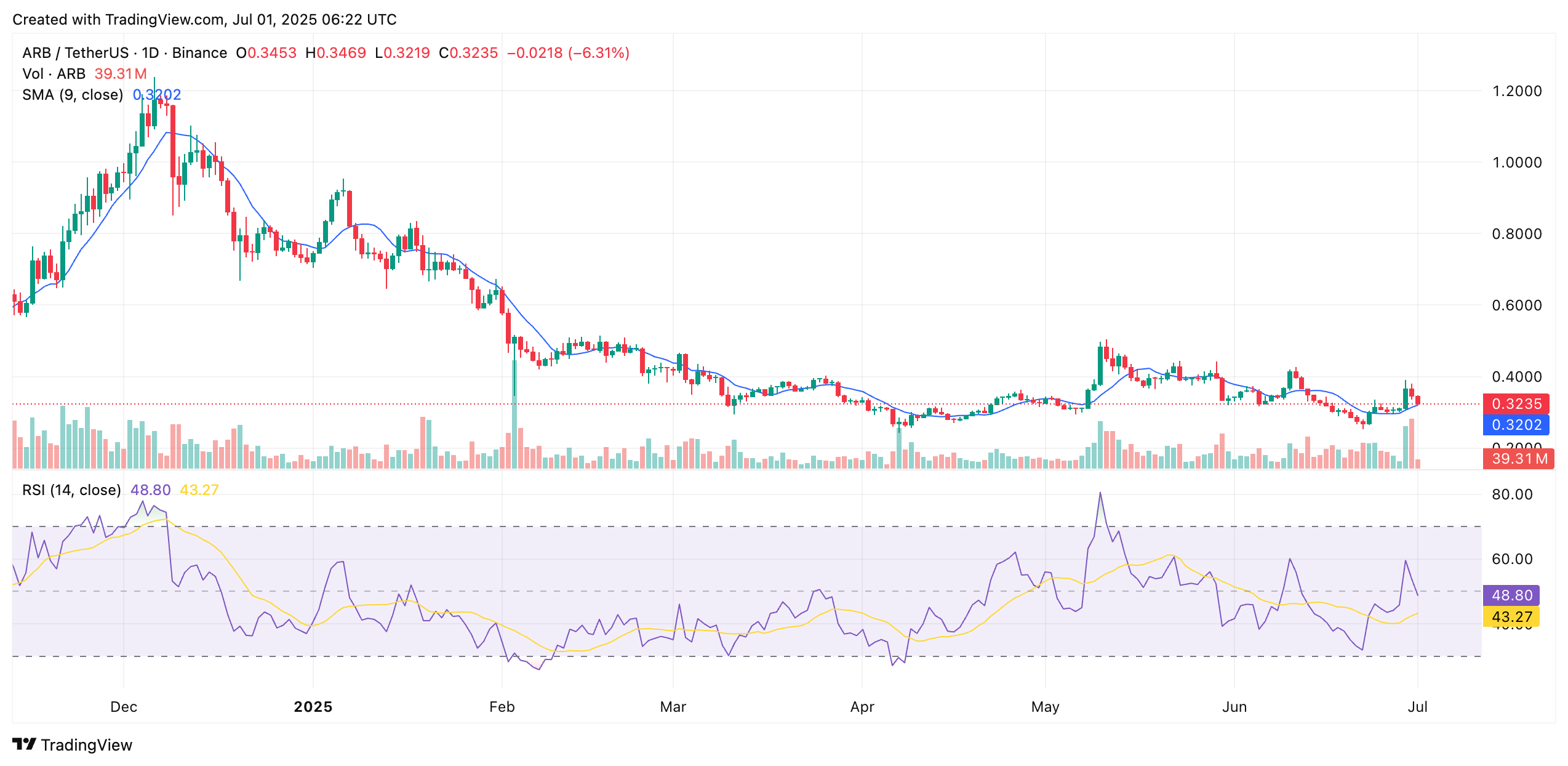 Arbitrum Crypto at $0.32—Is This Your Last Chance Before a Major Breakout? 5 ARBUSDT 2025 07 01 11 52 35