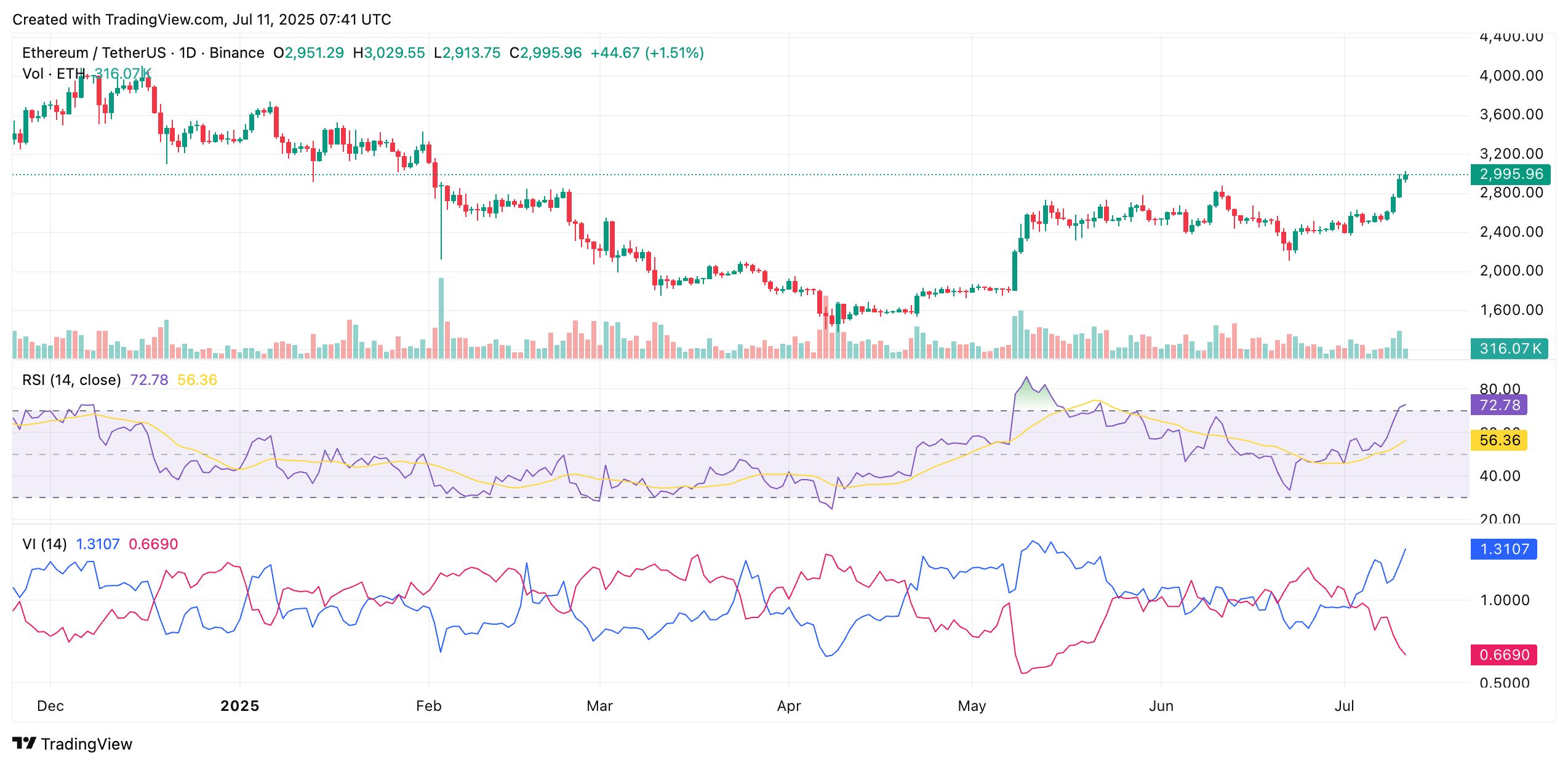 ETH Soars 7% to $3K as BlackRock ETF Hits $320M Inflows — Are You Missing the Rally? 4 ETH Soars 7% to $3K as BlackRock ETF Hits $320M Inflows — Are You Missing the Rally?