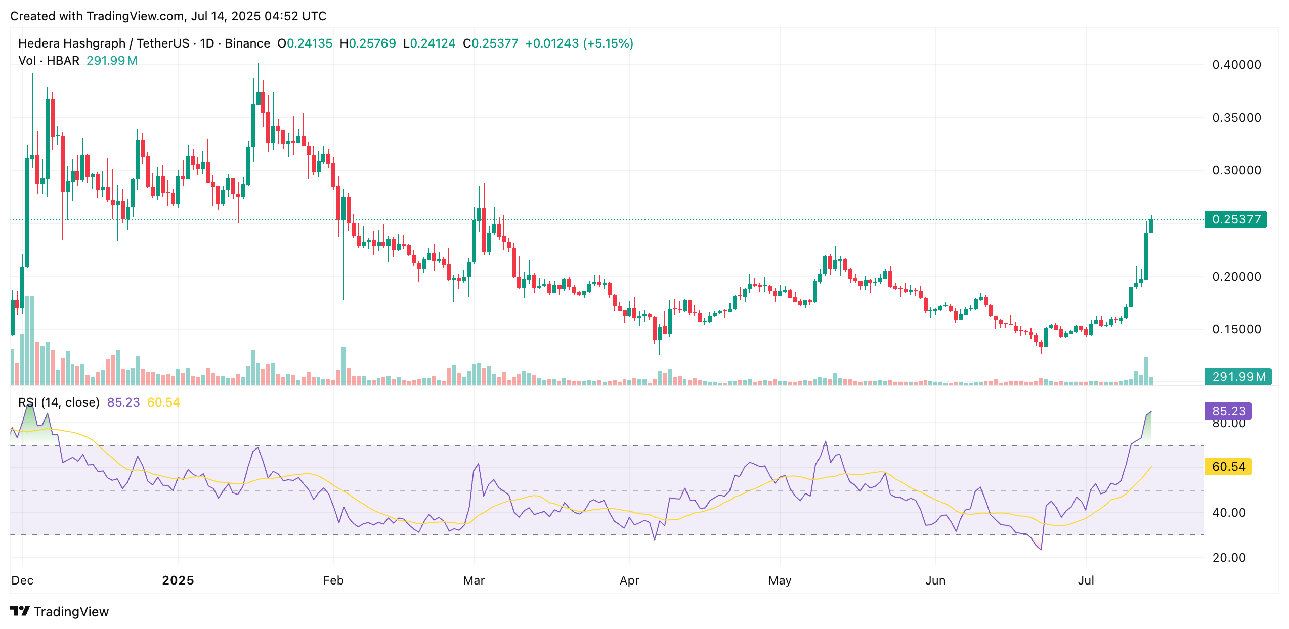 HBAR Could Hit $0.40 by August—Will You Miss the Next 60% Surge? 4 HBAR Could Hit $0.40 by August—Will You Miss the Next 60% Surge?