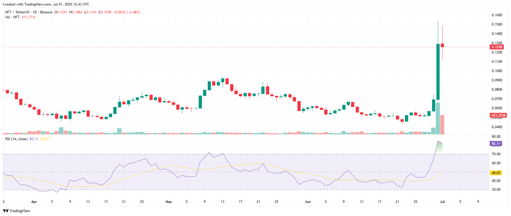 HFT Crypto Skyrockets — Will Hashflow Keep Rising or Reverse Fast? 4 HFTUSDT 2025 07 01 18 13 16
