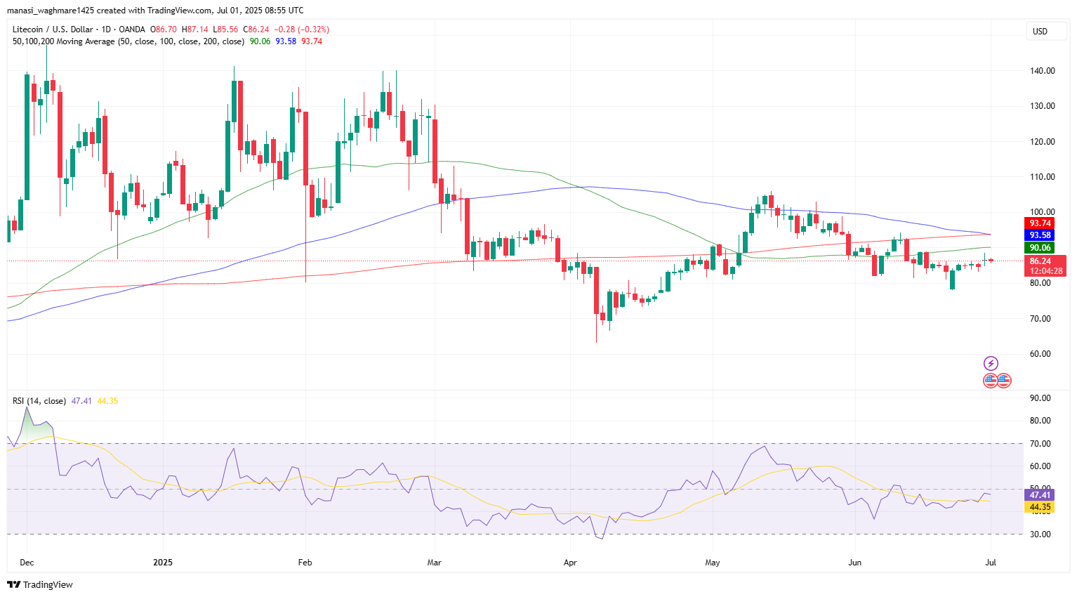 Litecoin Slumps Under $87—Is This Your Final Warning to Buy? 4 LTCUSD 2025 07 01 14 25 31