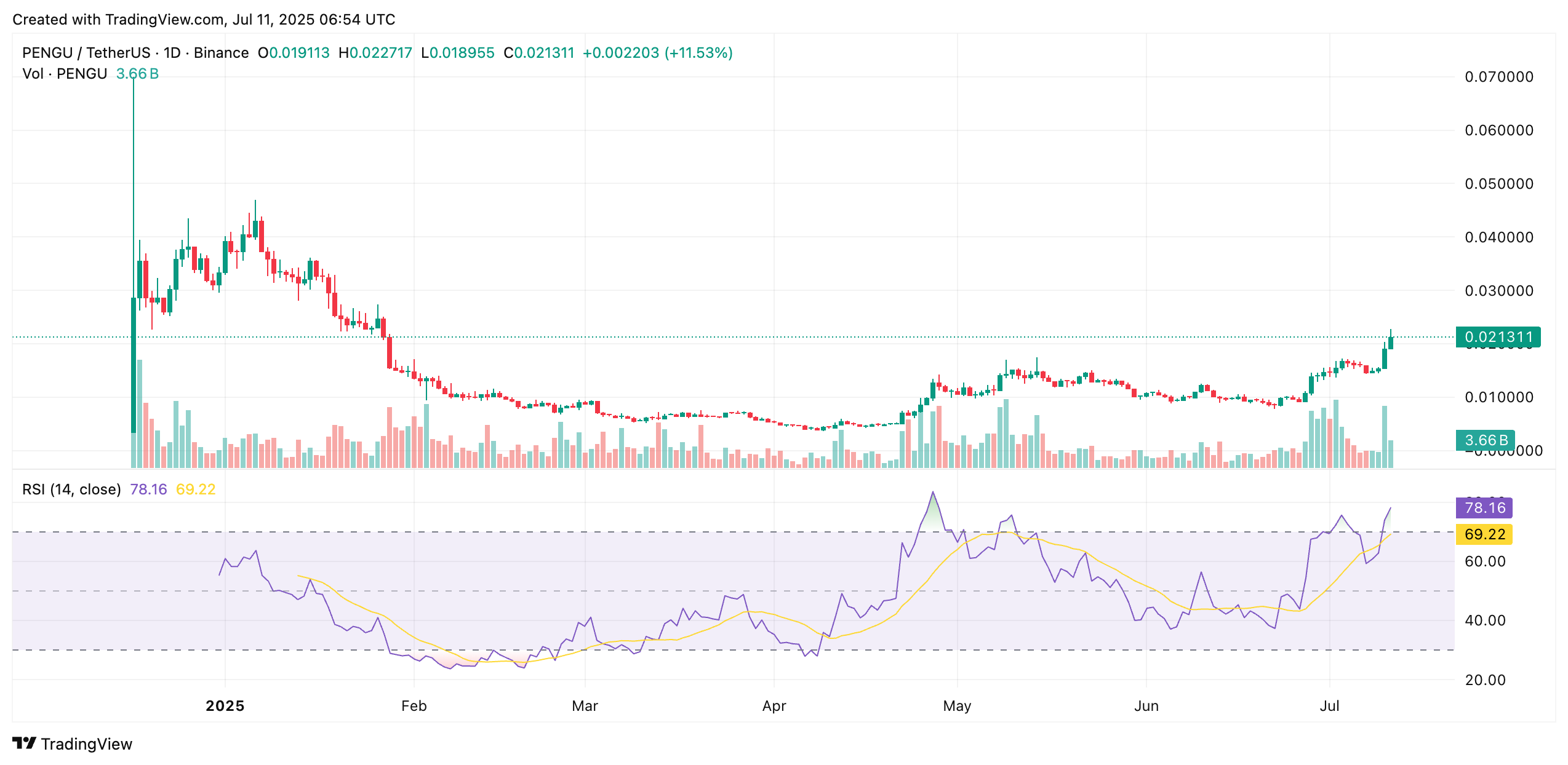Pengu Crypto Just Rallied 24%—Will You Regret Missing This Explosive Move?