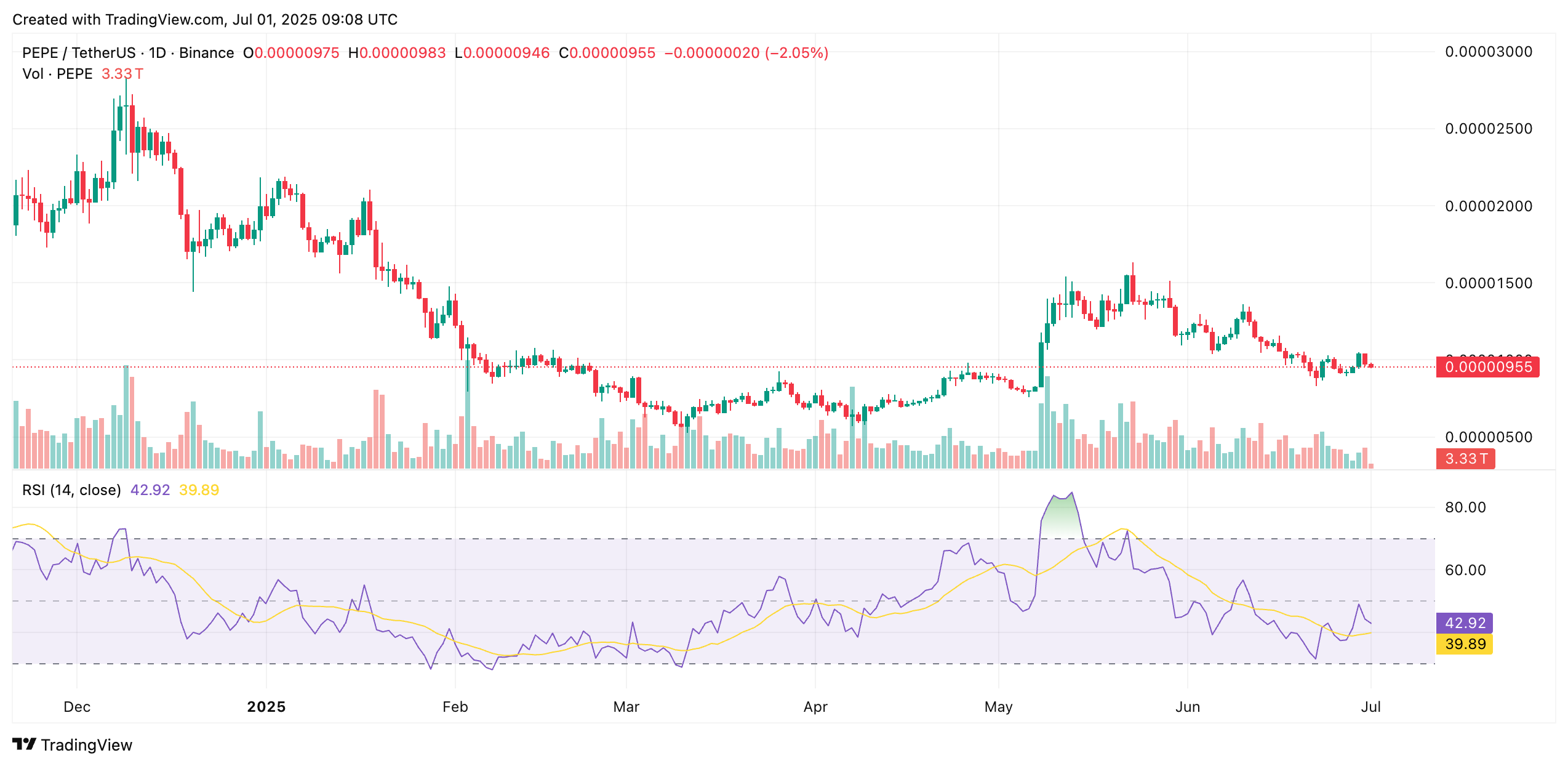Pepe Coin Just Flash-Crashed — Is the Meme Dream Over or Starting Again? 4 PEPEUSDT 2025 07 01 14 38 43