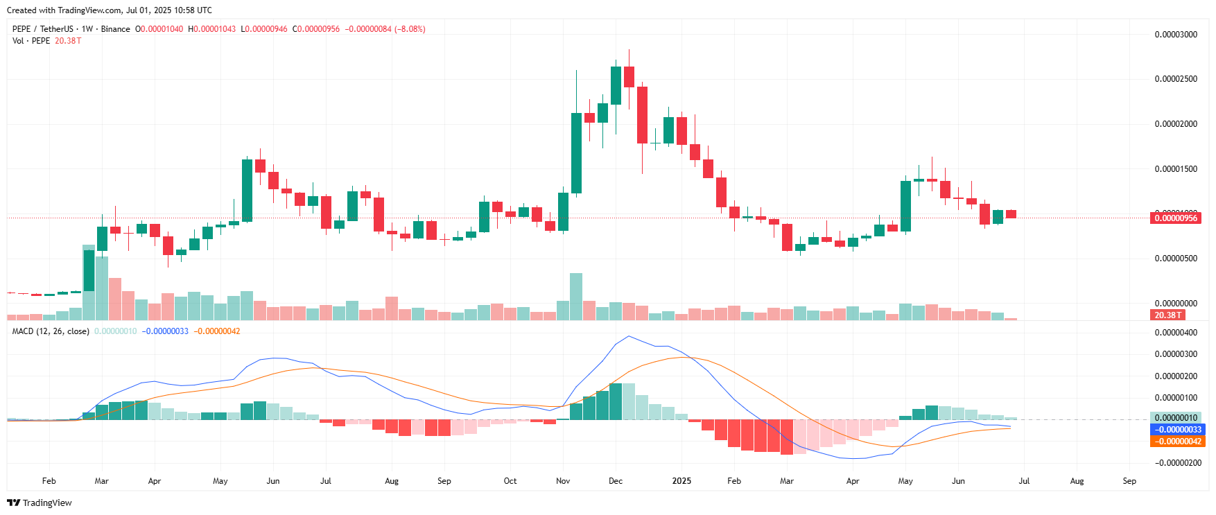 Pepe Coin Just Flash-Crashed — Is the Meme Dream Over or Starting Again? 5 PEPEUSDT 2025 07 01 16 28 39