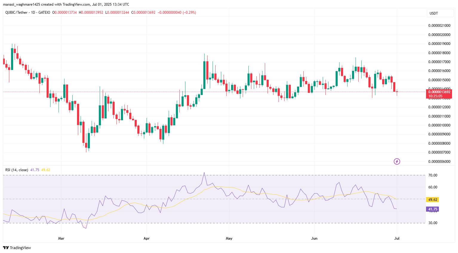 QUBIC Crypto Price Dips 2.3% — Smart Investors Are Buying the Fear! 4 QUBICUSDT 2025 07 01 19 04 55