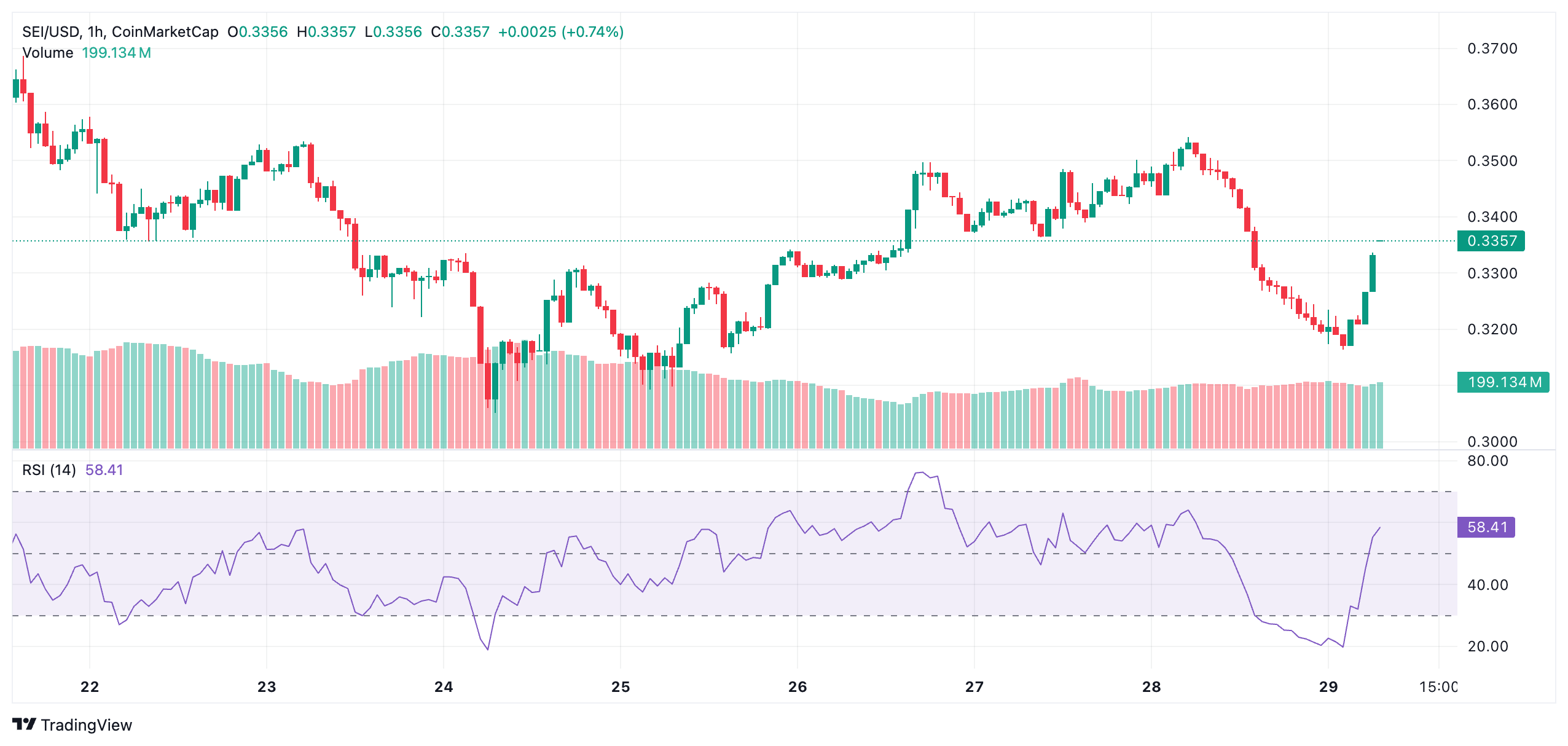 SEI Dips Toward $0.3—Will You Buy the Entry Before the Next Breakout? 4 SEI Dips Toward $0.3—Will You Buy the Entry Before the Next Breakout?