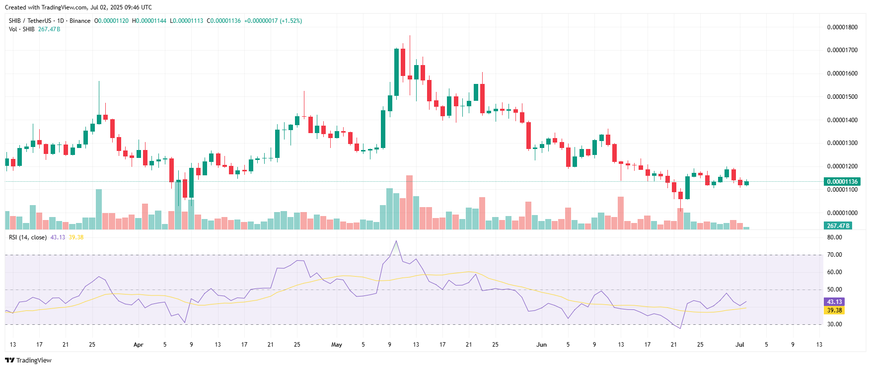 Whales Are Accumulating 10 Trillion SHIB – Are You Missing the Move of Shiba Inu? 4 SHIBUSDT 2025 07 02 15 16 50