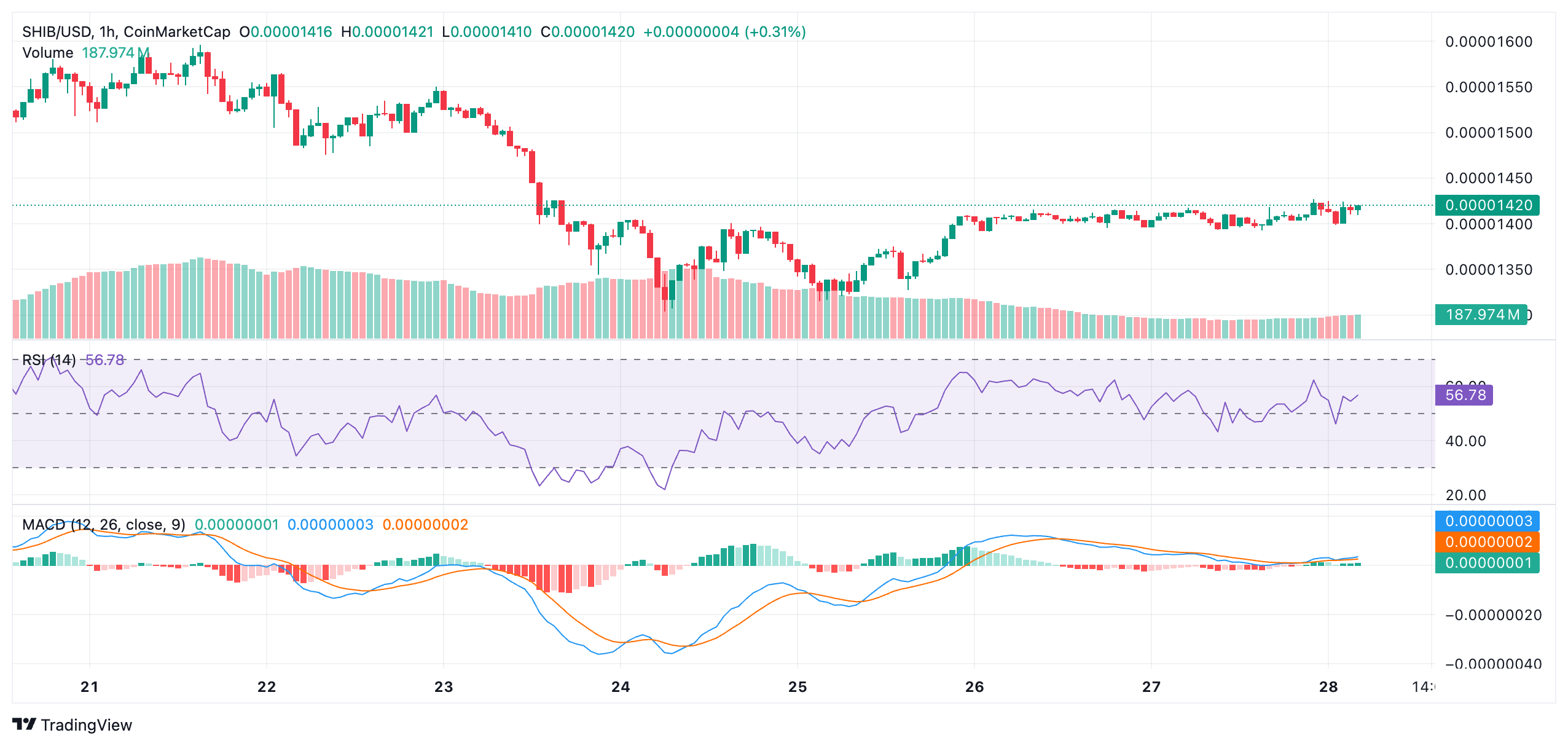 Burn Rate Crashes 93% While Price Slips—Is SHIBA Scarcity a Myth? 