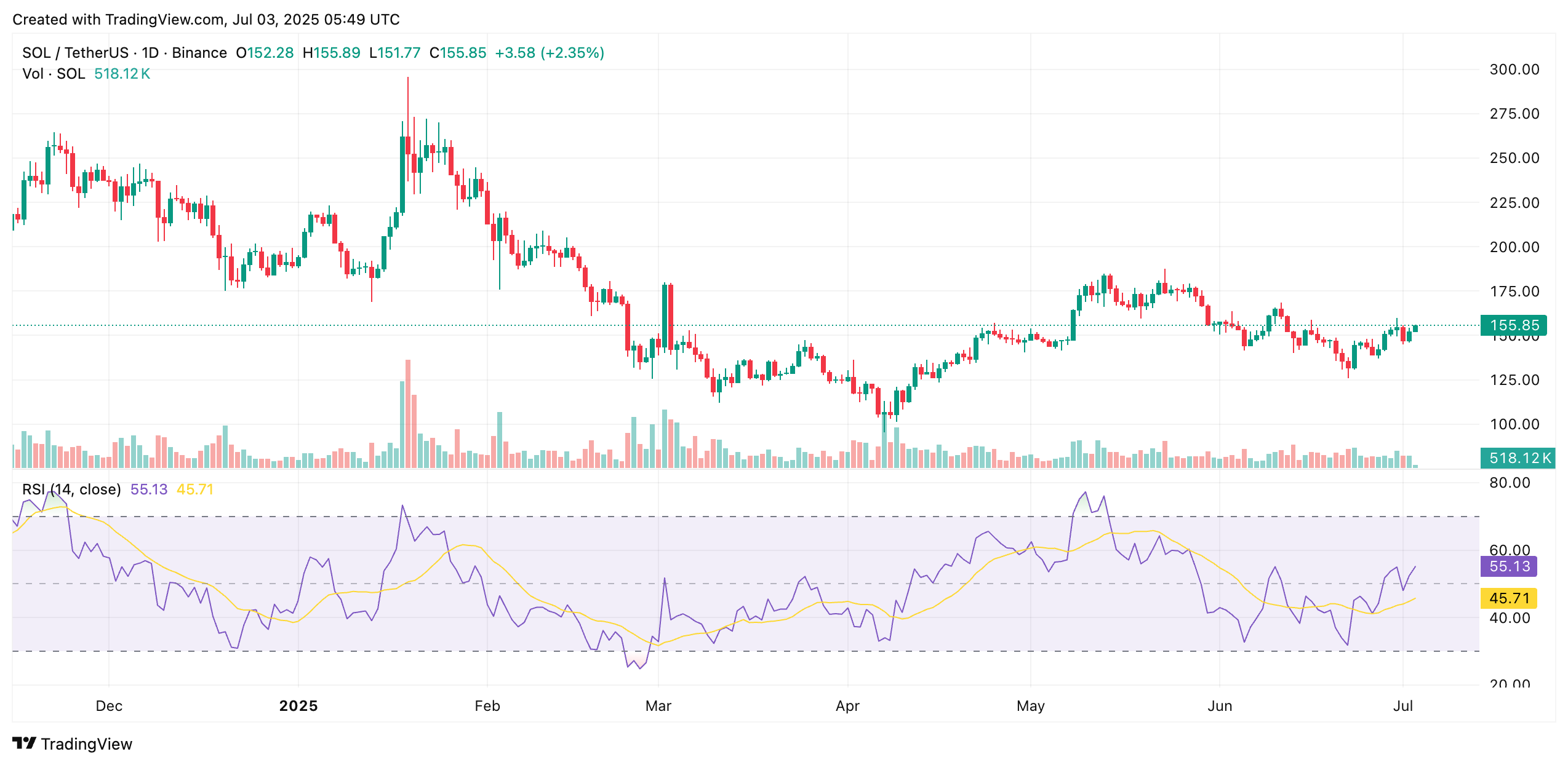 Missed the ETH Boom? Solana Crypto Could Be Your Second Chance