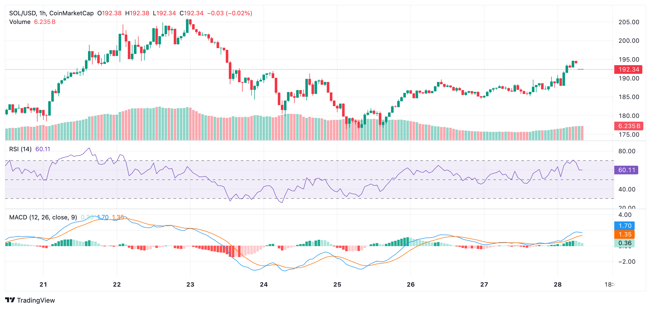 Clean Breakout and Retest Confirmed—Solana Crypto Poised for $260 or More! 4 Clean Breakout & Retest Confirmed—Solana Crypto Poised for $260 or More!