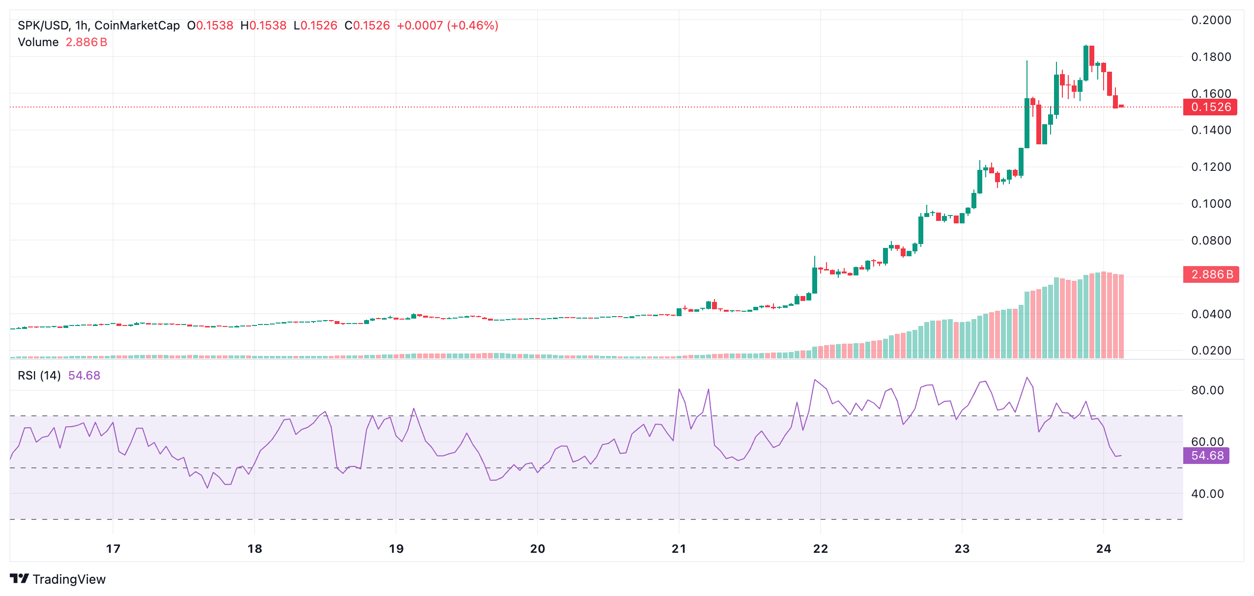 SPK Crypto Hits $0.17 Resistance—Will This Be a $1 Breakout or Crash?