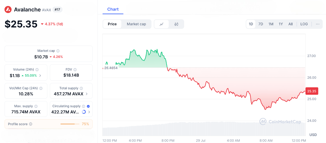 Real-World Credit Flows $250M into Avalanche—Can AVAX Hit $140 Next 4 Real-World Credit Flows $250M into Avalanche—Can AVAX Hit $140 Next
