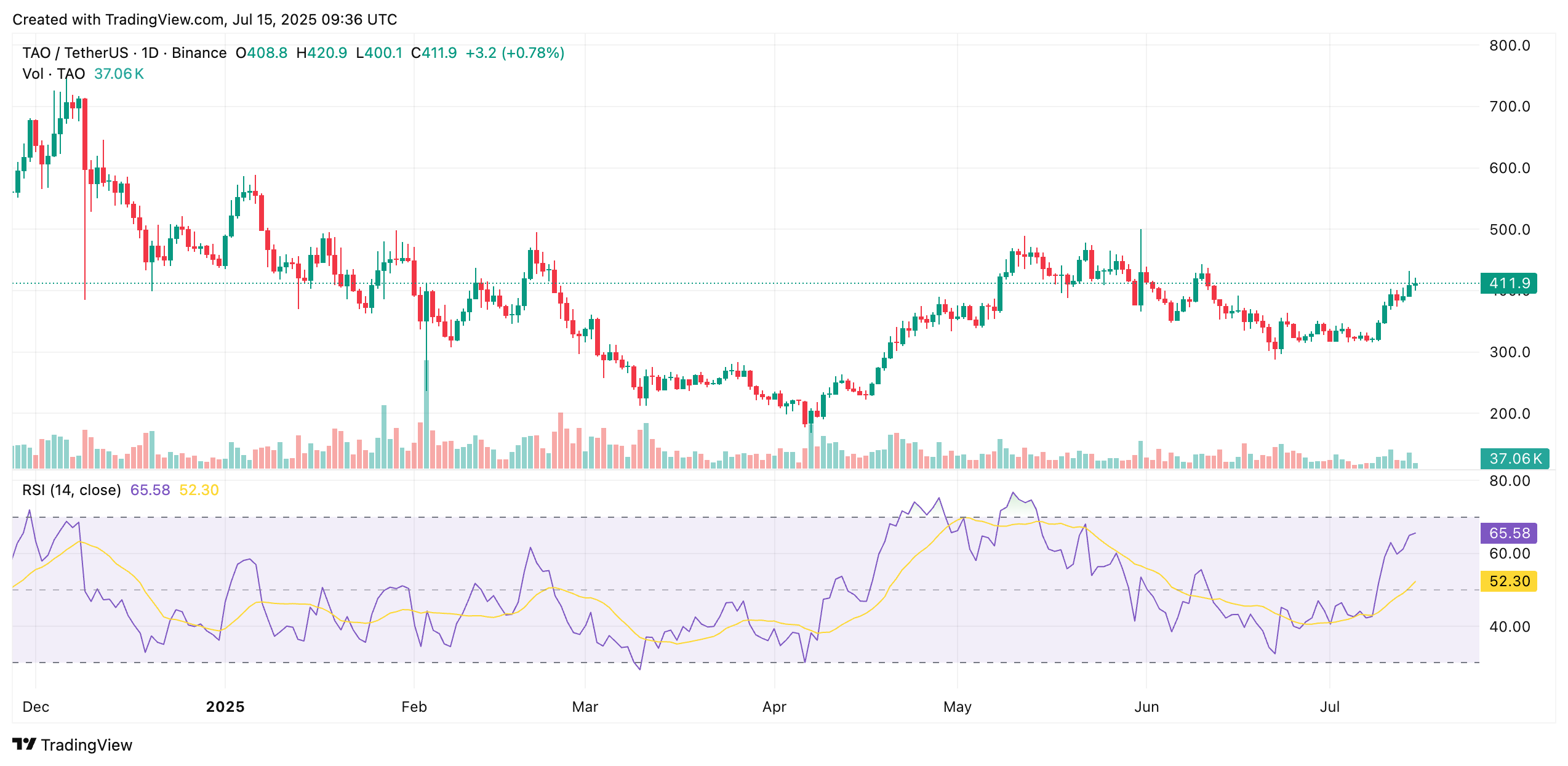 TAO Crypto Soars Past $400—Could the AI Craze Push It to $600? 4 TAO Crypto Soars Past $400—Could the AI Craze Push It to $600?