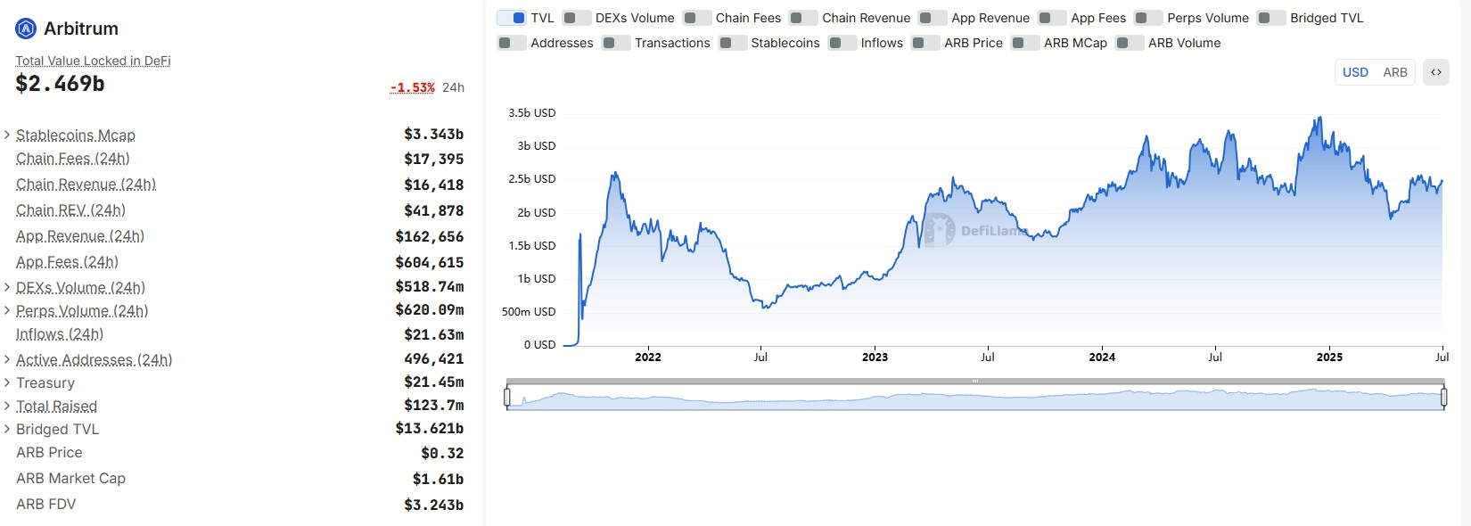 Arbitrum Crypto at $0.32—Is This Your Last Chance Before a Major Breakout? 6 TVL