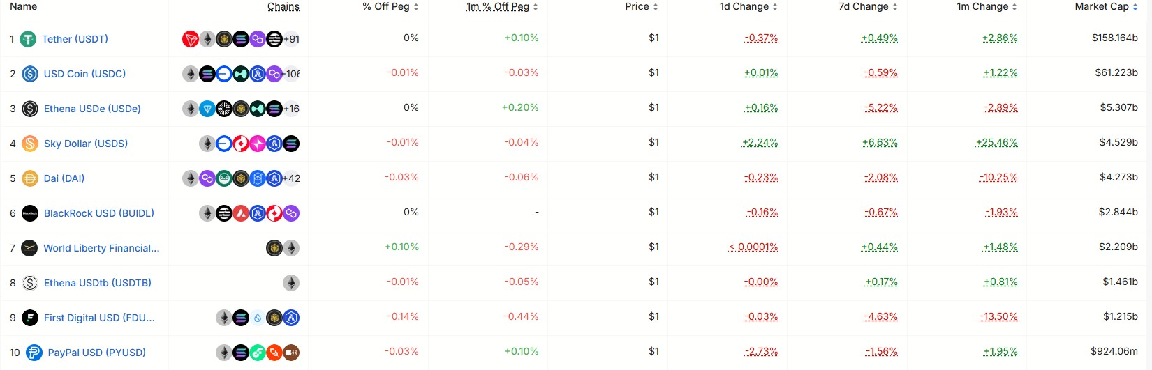 Tether Today Dominates Stablecoins — Will USDC or Others Ever Catch Up? 5 USDT Dominance