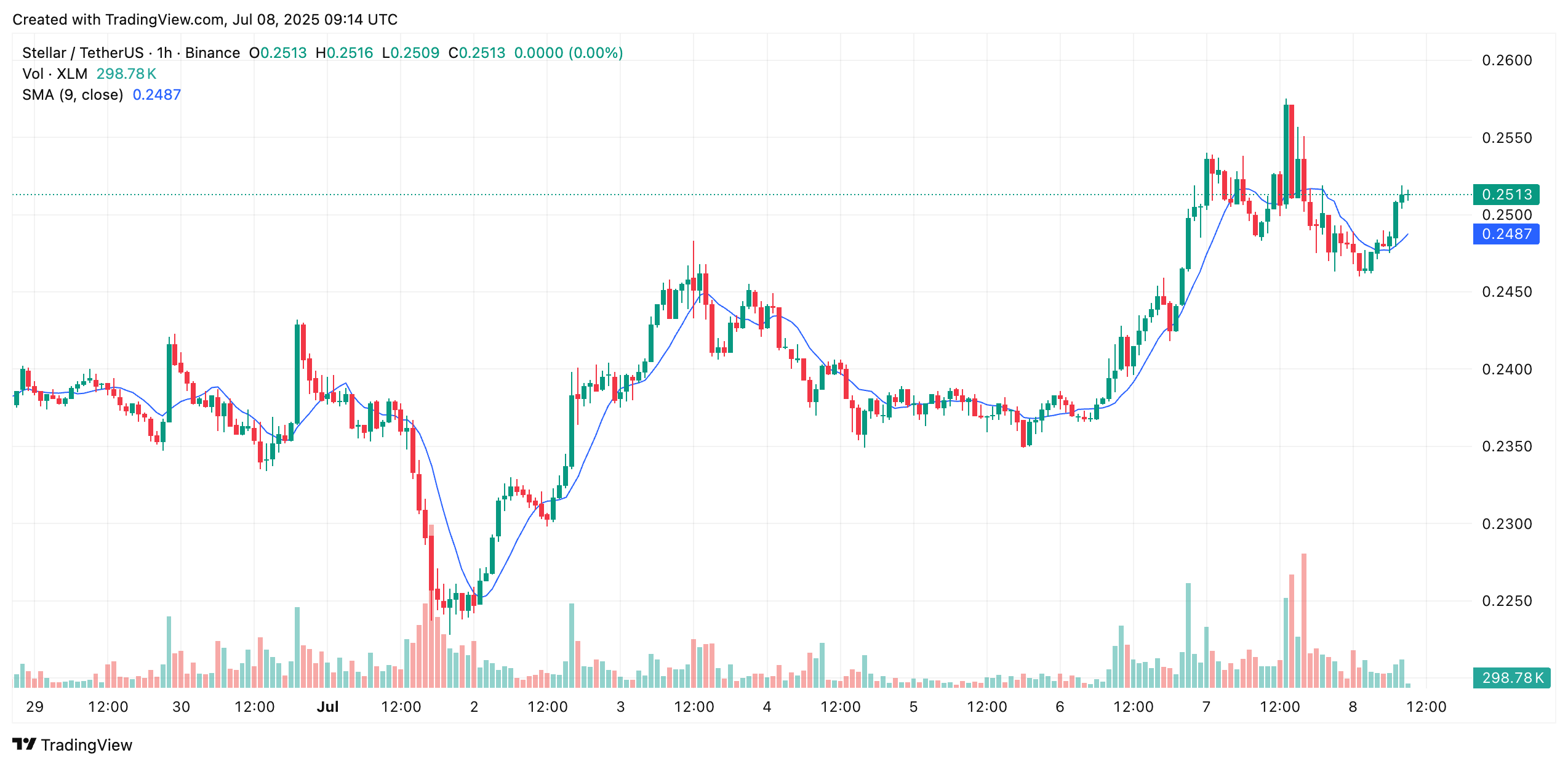 Stellar Lumens XLM Crypto Price Eyes Breakout as Technical Indicators Align 4 XLM Crypto Price Eyes Breakout as Technical Indicators Align