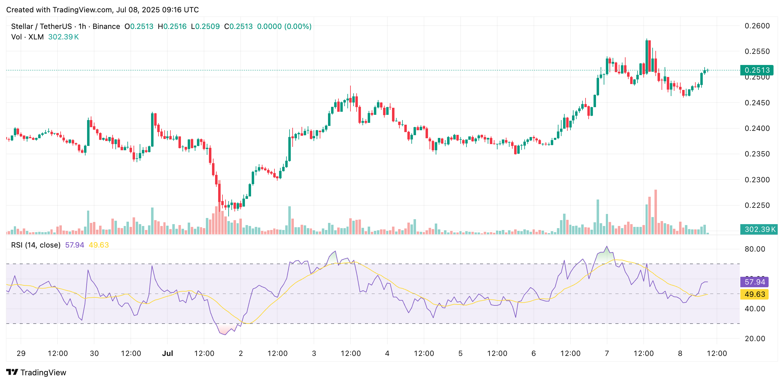 Stellar Lumens XLM Crypto Price Eyes Breakout as Technical Indicators Align 5 XLM Crypto Price Eyes Breakout as Technical Indicators Align