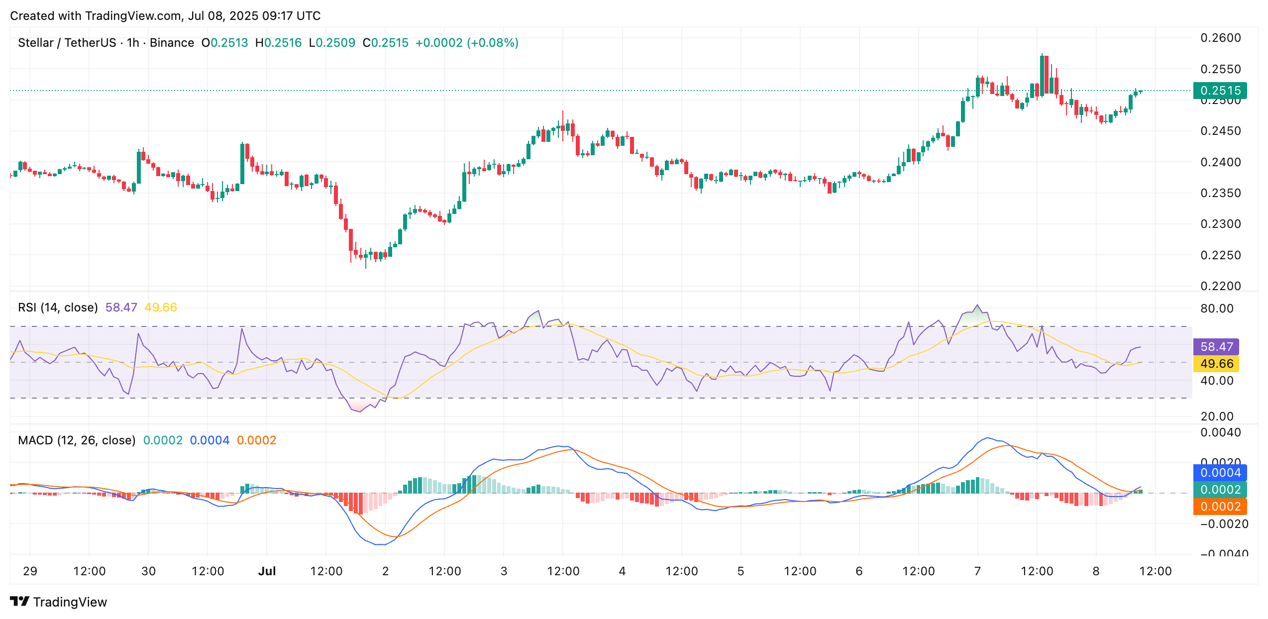Stellar Lumens XLM Crypto Price Eyes Breakout as Technical Indicators Align 6 XLM Crypto Price Eyes Breakout as Technical Indicators Align
