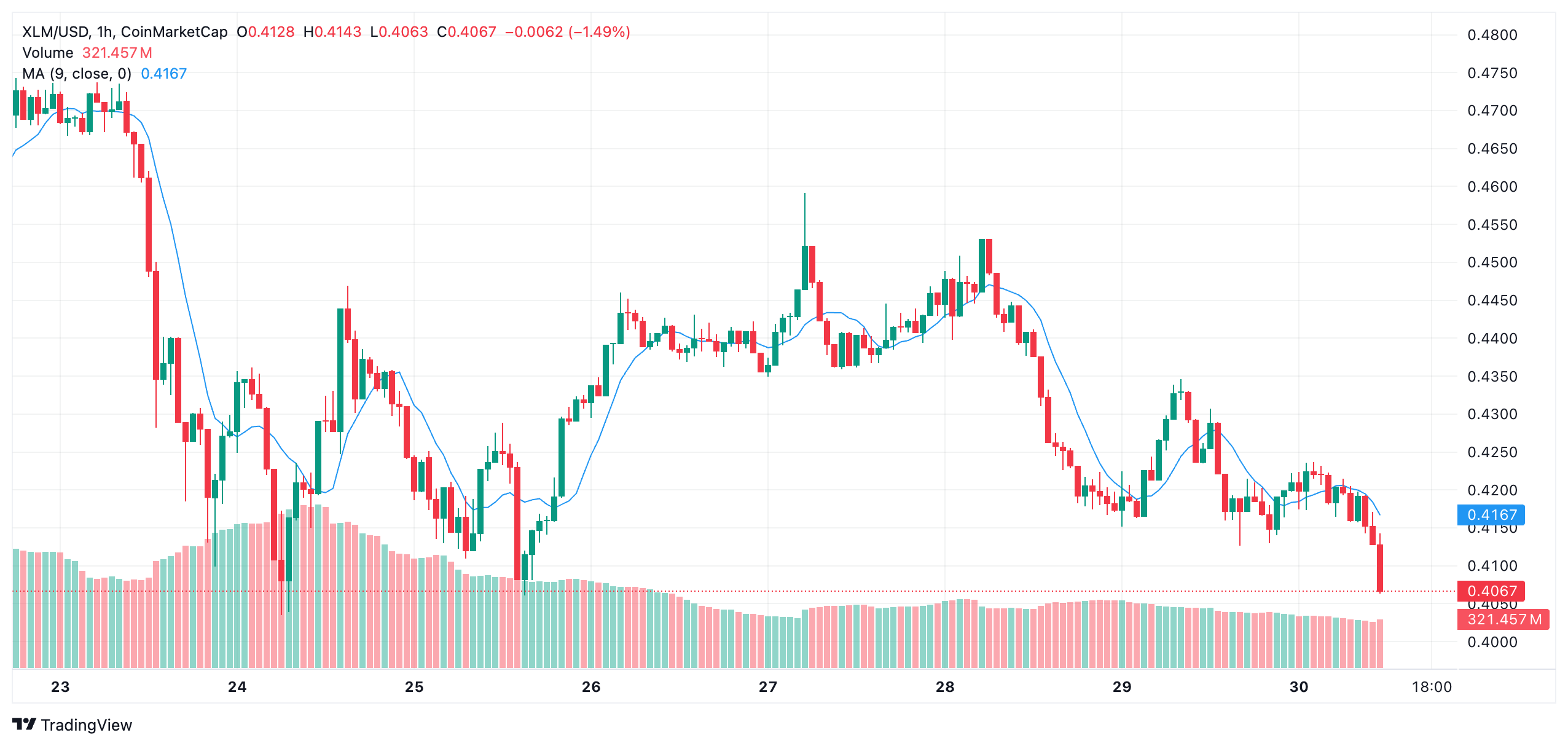 XLM Price Set for $0.53 Surge—Will 2025 Be Stellar’s Comeback? 4 XLM Price Set for $0.53 Surge—Will 2025 Be Stellar’s Comeback?