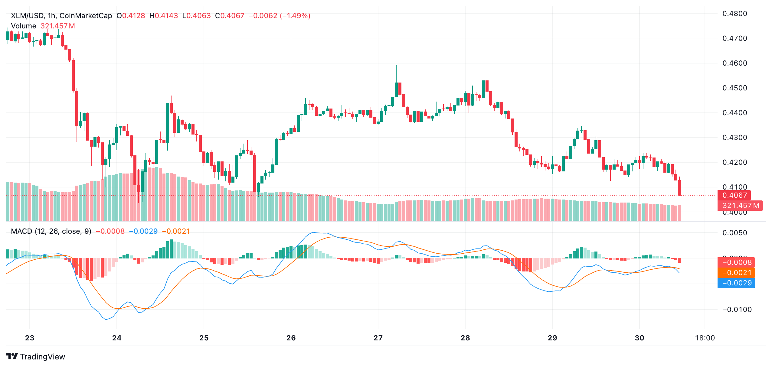 XLM Price Set for $0.53 Surge—Will 2025 Be Stellar’s Comeback? 5 XLM Price Set for $0.53 Surge—Will 2025 Be Stellar’s Comeback?