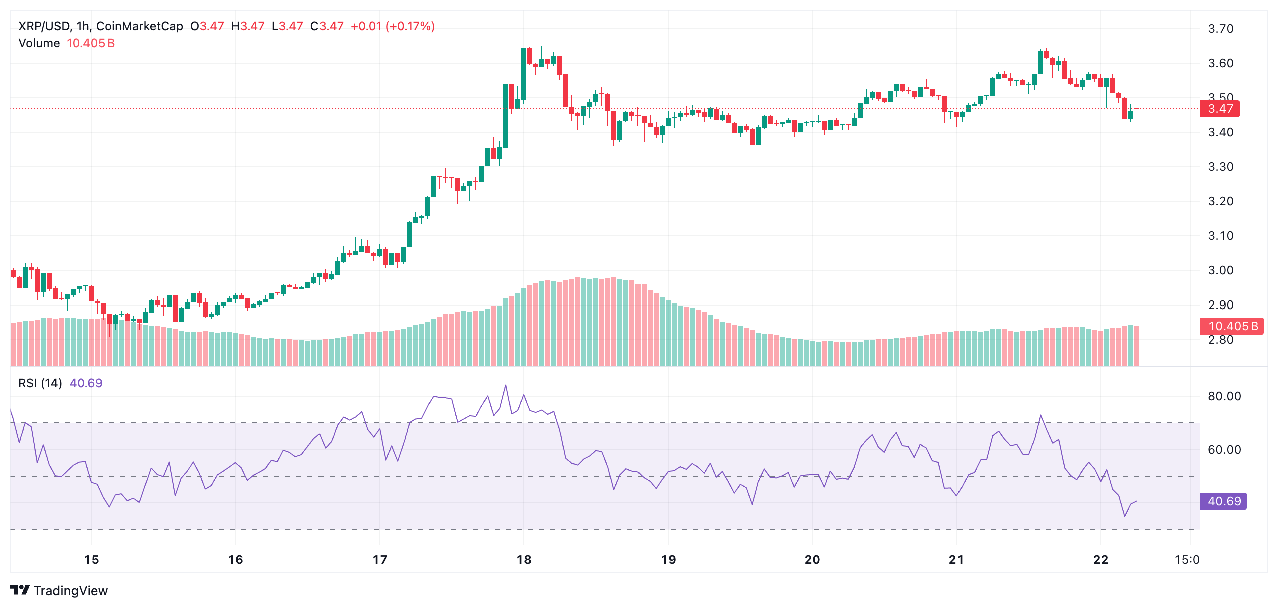 What Is XRP All Time High and Can It Break That Again in 2025? 4 What Is XRP All Time High and Can It Break That Again in 2025?