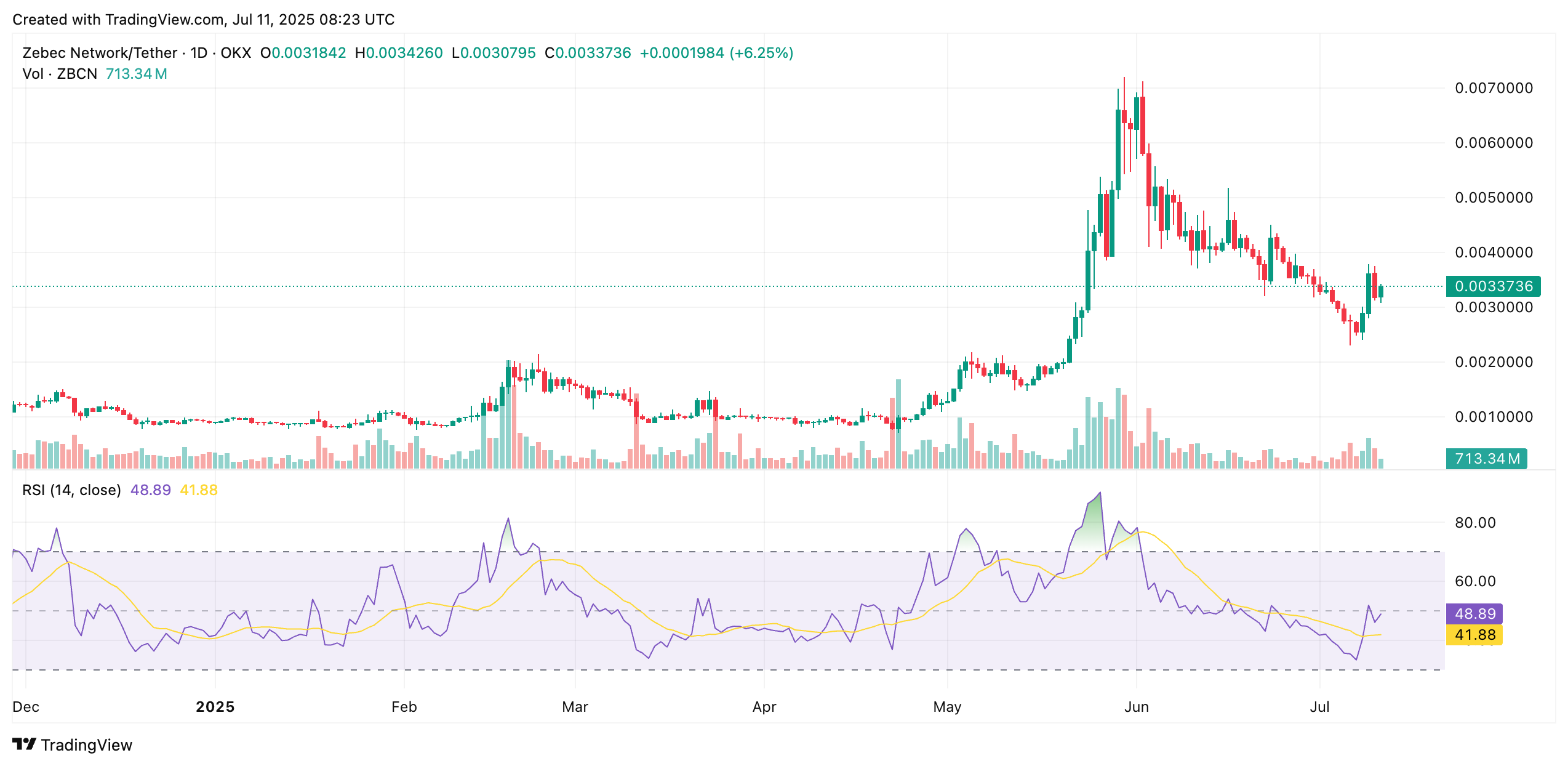 ZBCN Coin Plunges 10%—Buy the Dip or Brace for a Deeper Crash? 4 ZBCN Coin Plunges 10%—Buy the Dip or Brace for a Deeper Crash?