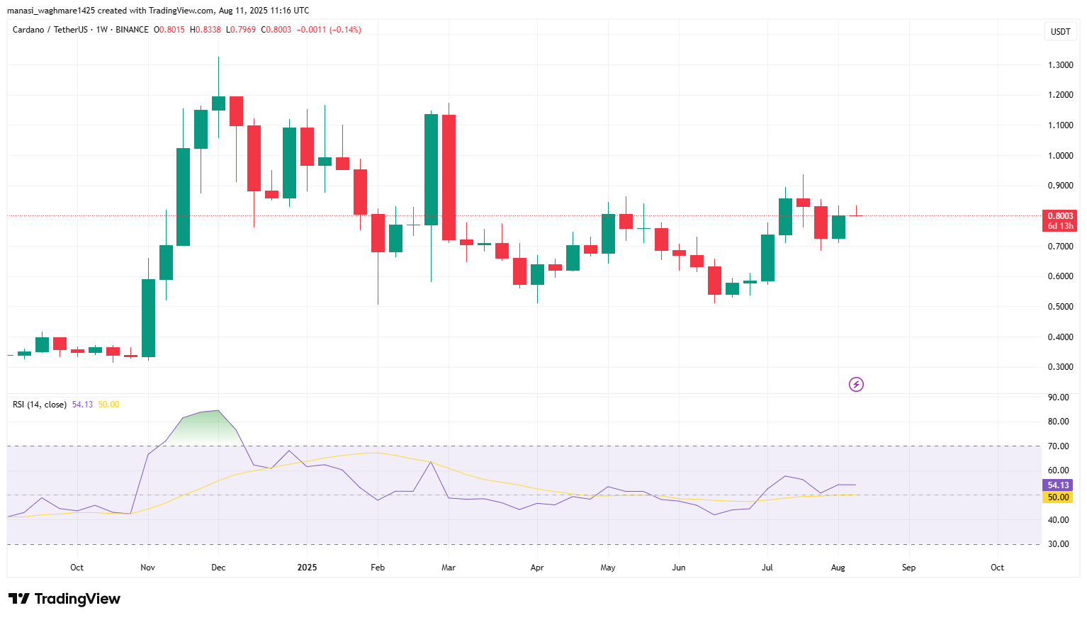 CARDANO BREAKOUT? ADA Holds $0.80 While Bulls Target $1—Is the Real Rally Just Beginning? 4 ADAUSDT 2025 08 11 16 46 49