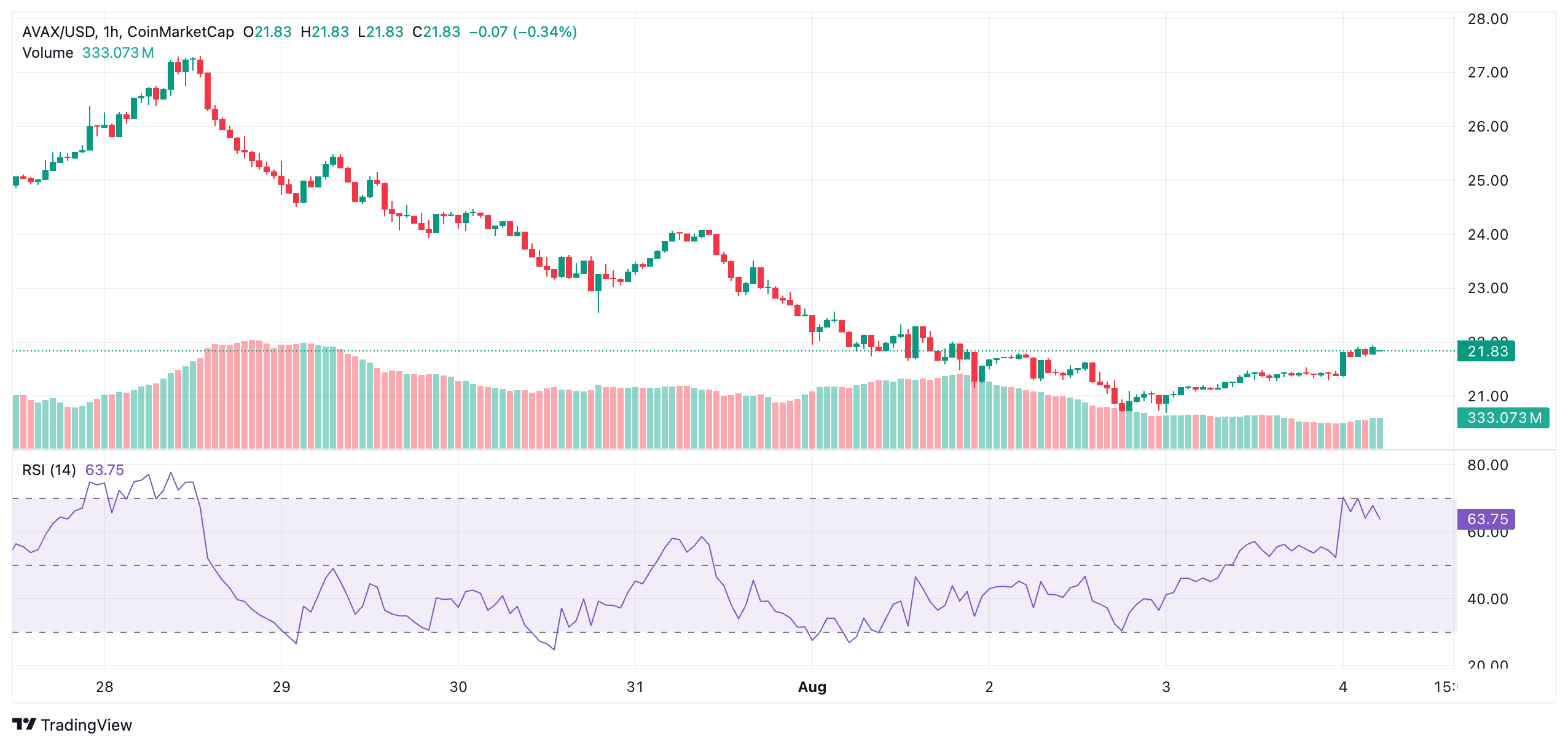 Avalanche Price Stabilizes Above $21 After Recent Volatility