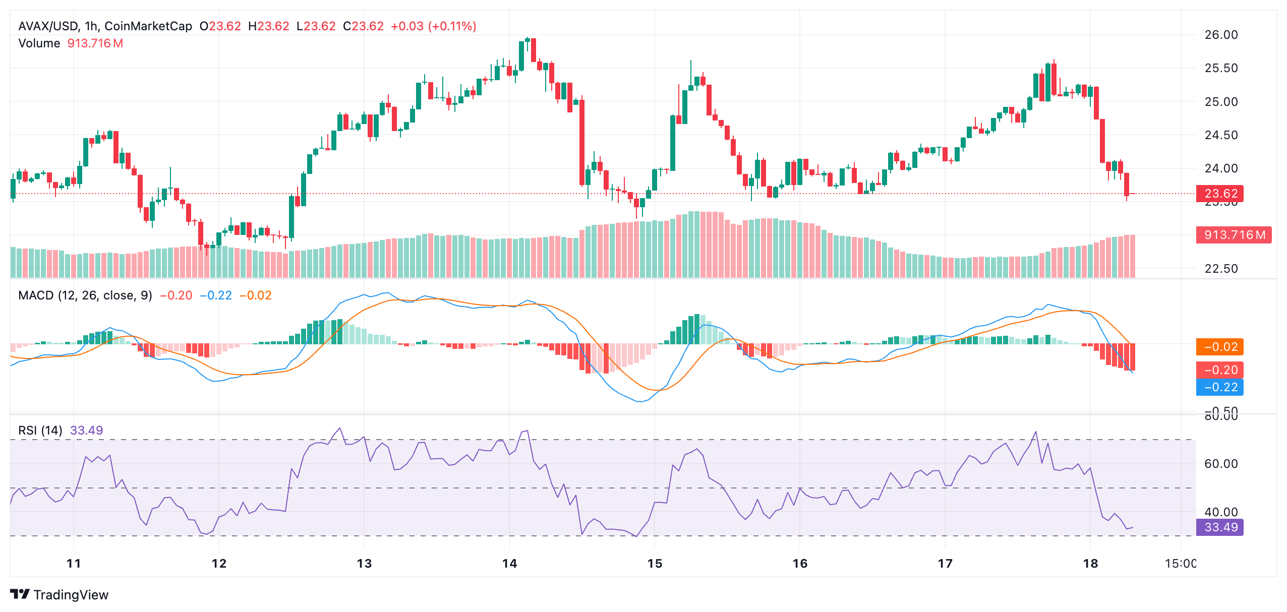 AVAX at $24 Today? Models Suggest $144 in 2030—Are Historic Highs in Sight Again? 4 AVAX at $24 Today? Models Suggest $144 in 2030—Are Historic Highs in Sight Again?