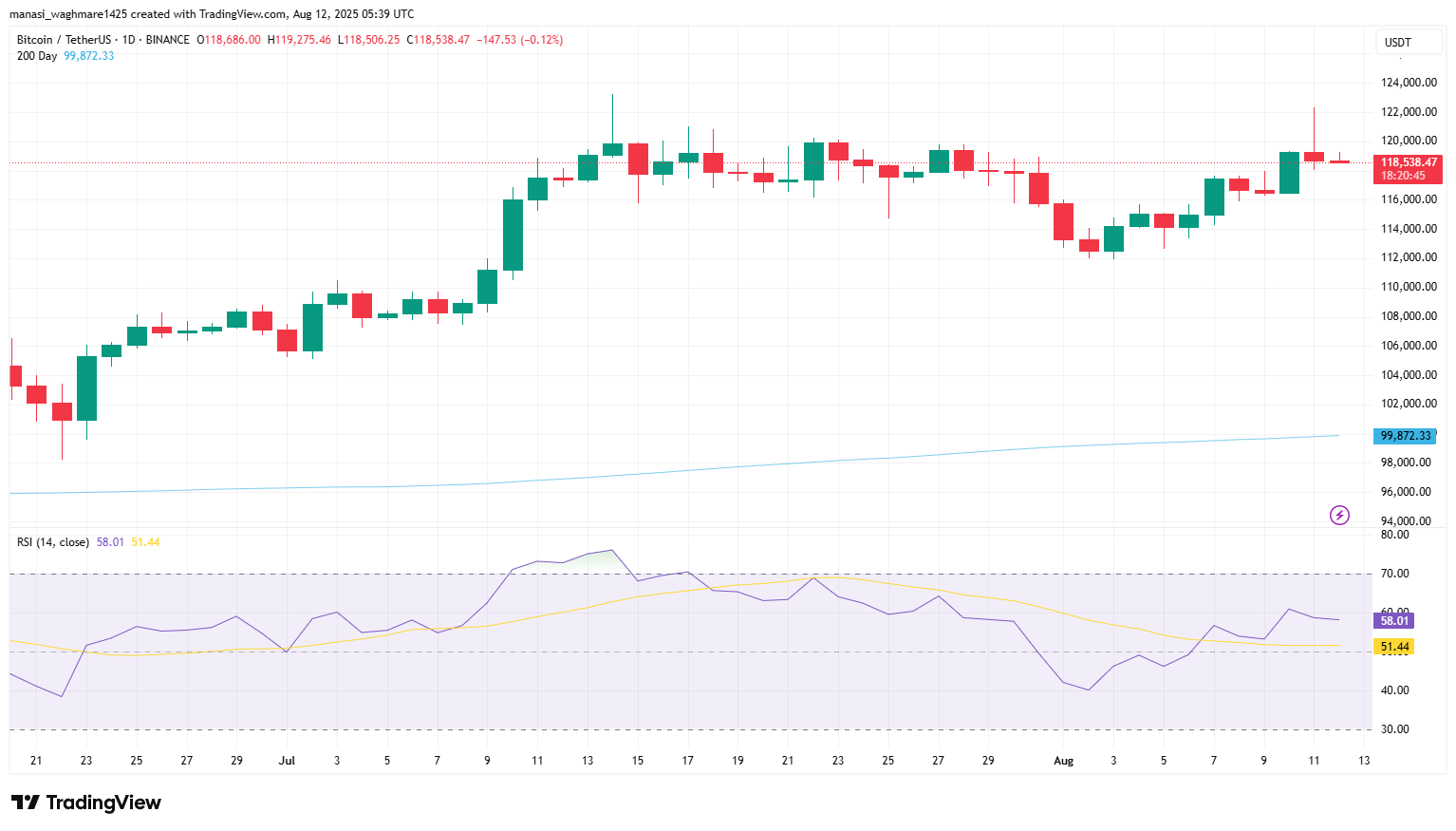 Why Is Crypto Down Today? From Regulation Fears to Liquidation Cascades, Here’s the Full Story 4 BTCUSDT 2025 08 12 11 09 15