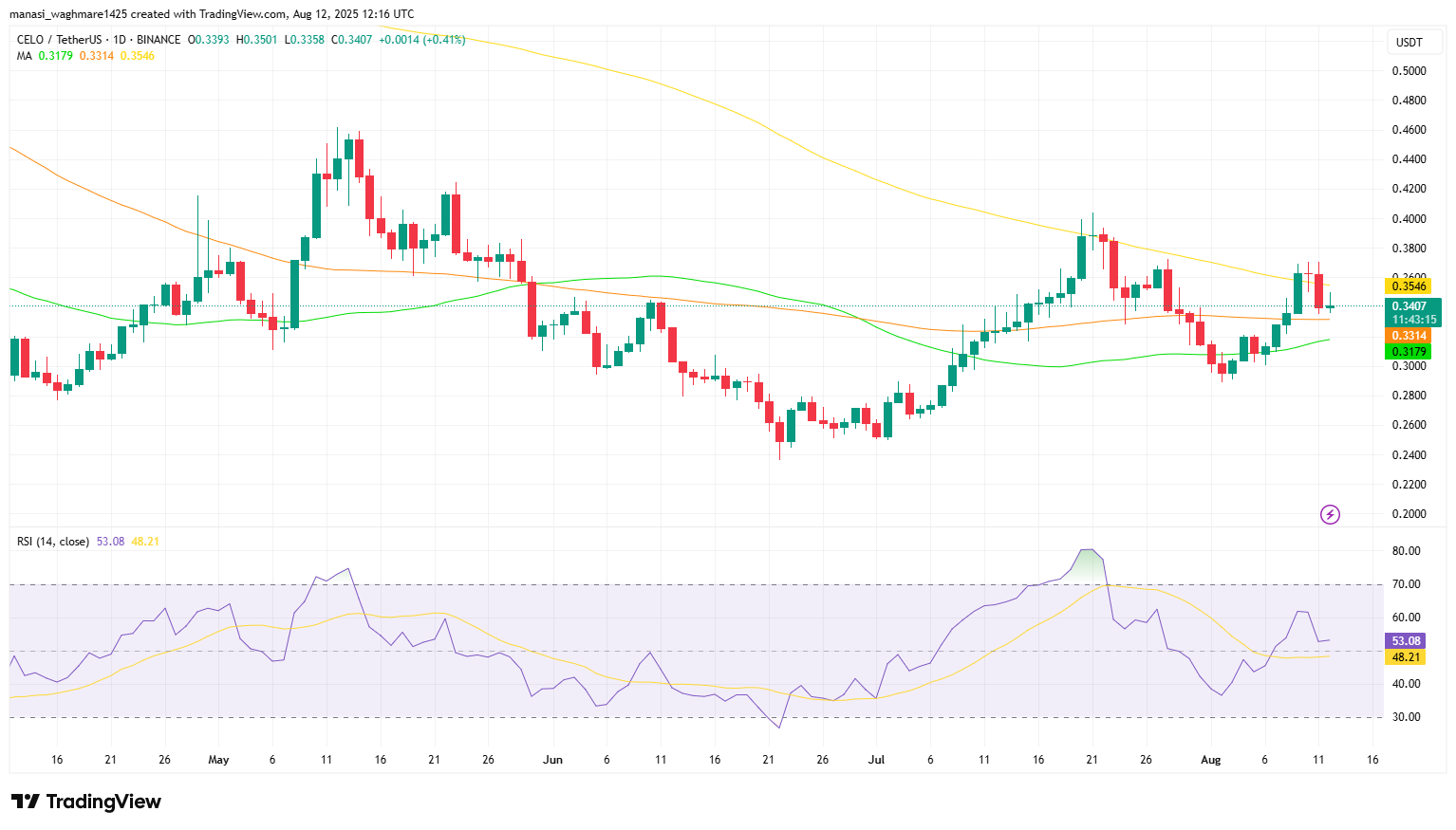 Stuck at $0.34–$0.36—Is Celo Losing Momentum or Ready for a Rebound? 4 CELOUSDT 2025 08 12 17 46 45