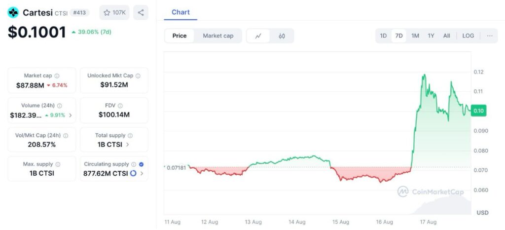 Cartesi’s (CTSI) Stellar Surge and Return to Range — Market Moment Explained