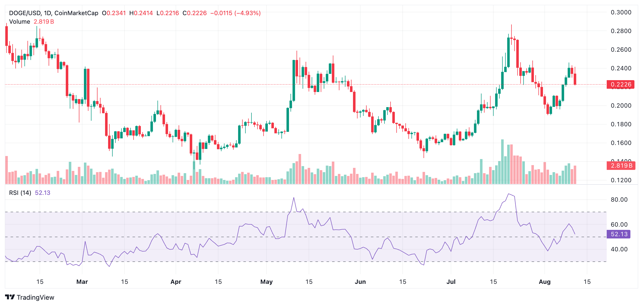 DOGE Price Surge Fuelled by Whales and Musk Hints—Is Meme Magic Back? 4 DOGE Price Surge Fuelled by Whales and Musk Hints—Is Meme Magic Back?