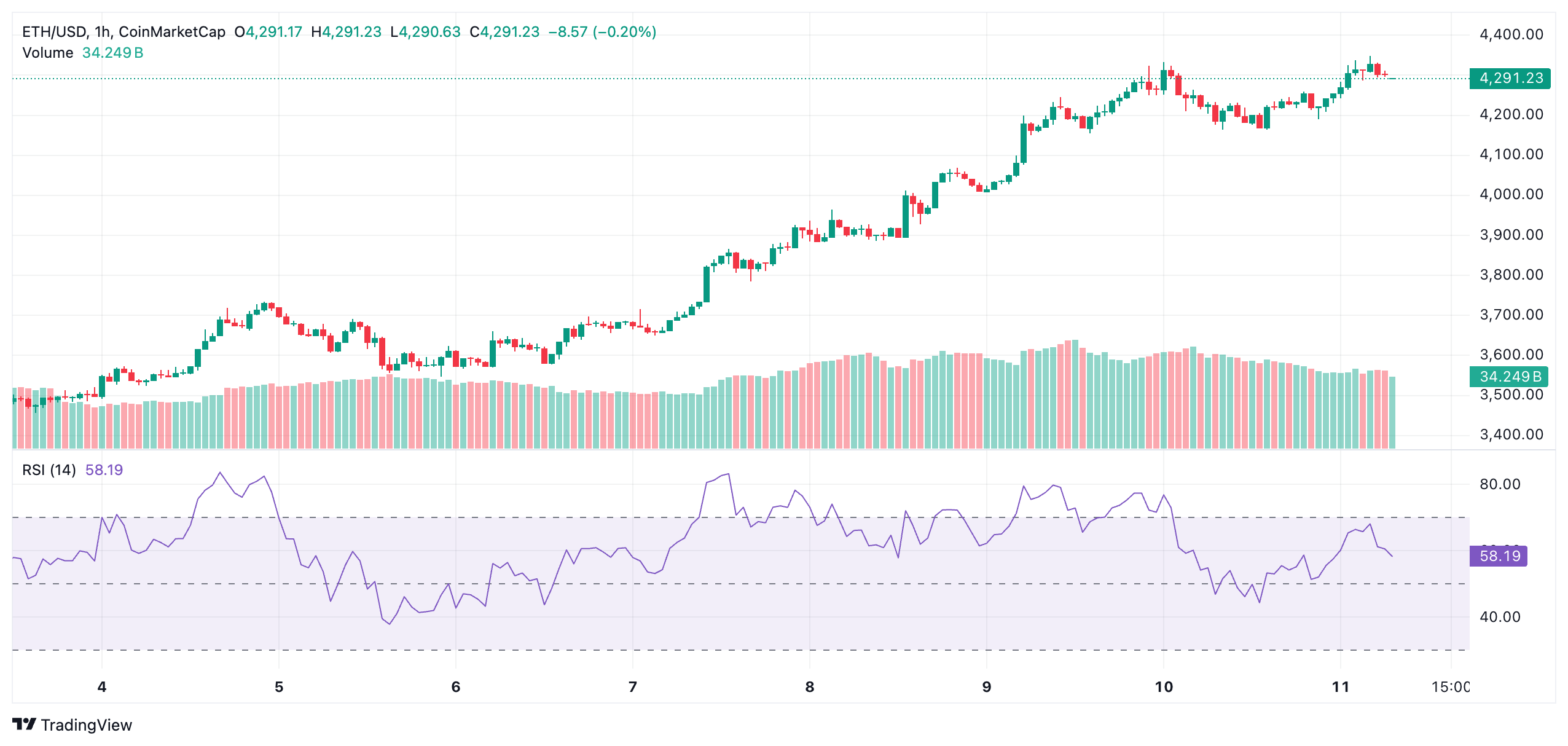 Ethereum Price Crosses $4,000—If It Flips for Good, Could $8K Be Next? 4 Ethereum Crosses $4,000—If It Flips for Good, Could $8K Be Next?