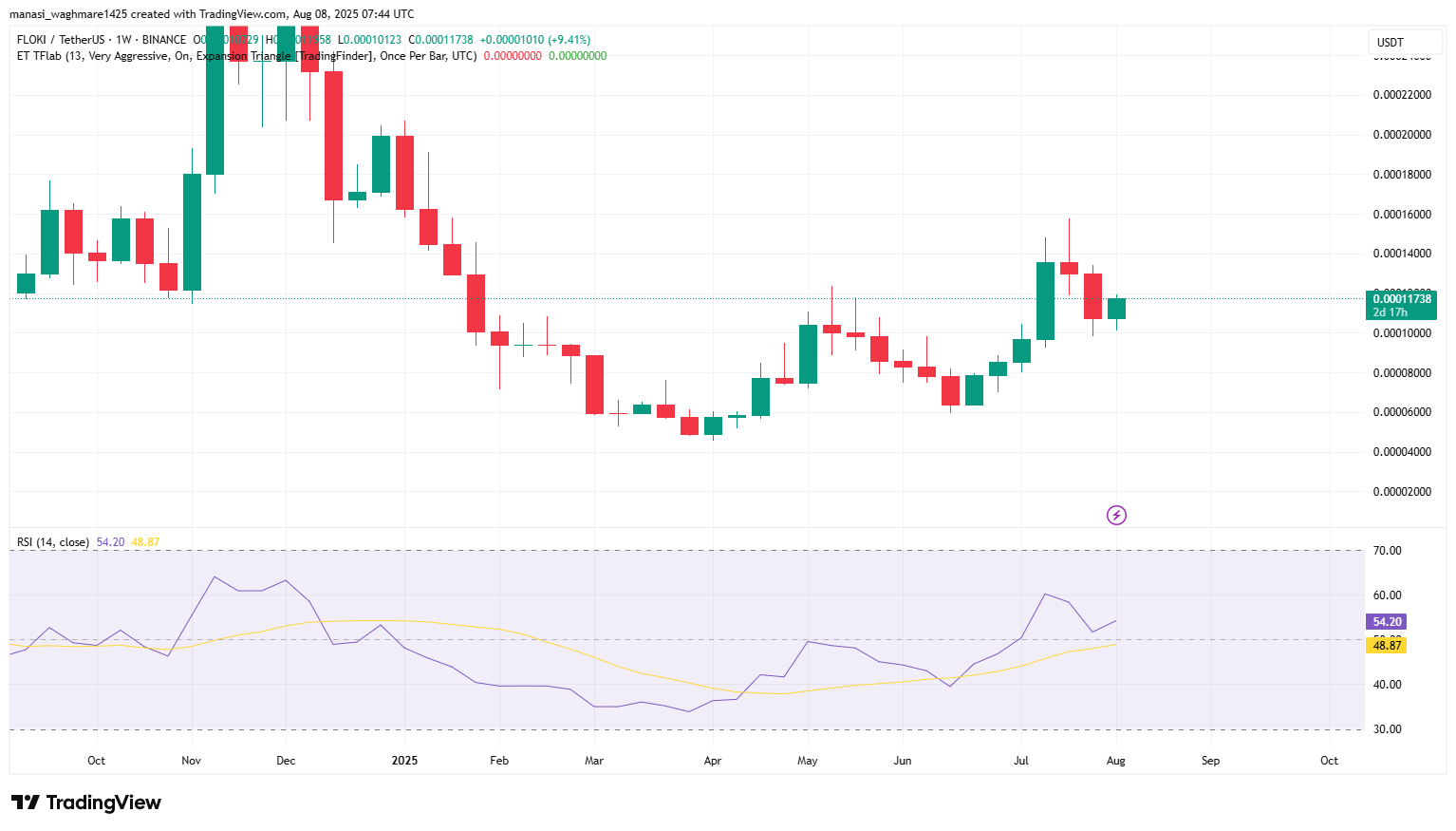FLOKI on the Rise? Analysts Predict Up to 26,500% Gains—But Will It Crash First? 4 FLOKIUSDT 2025 08 08 13 14 34
