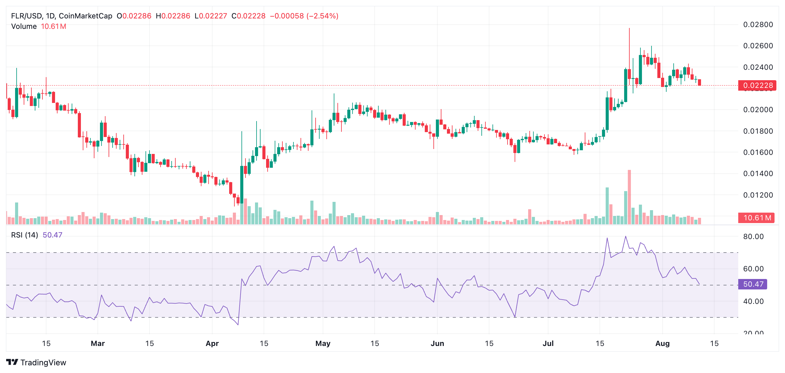 Flare’s Drop to $0.02 Triggers Alarm—Is the FLR Bull Run Already Dead on Arrival? 4 Flare’s Drop to $0.02 Triggers Alarm—Is the FLR Bull Run Already Dead on Arrival?