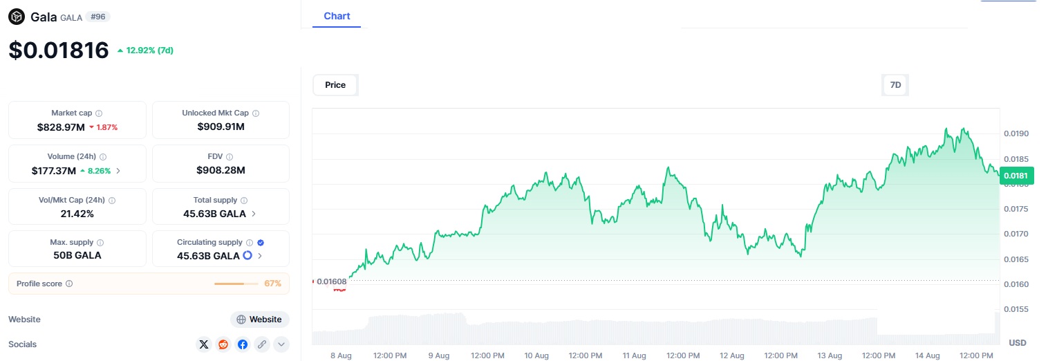 5 Cryptos That Could Explode Today —From ETH’s Institutional Edge to Meme Coin Mayhem 6 GALA