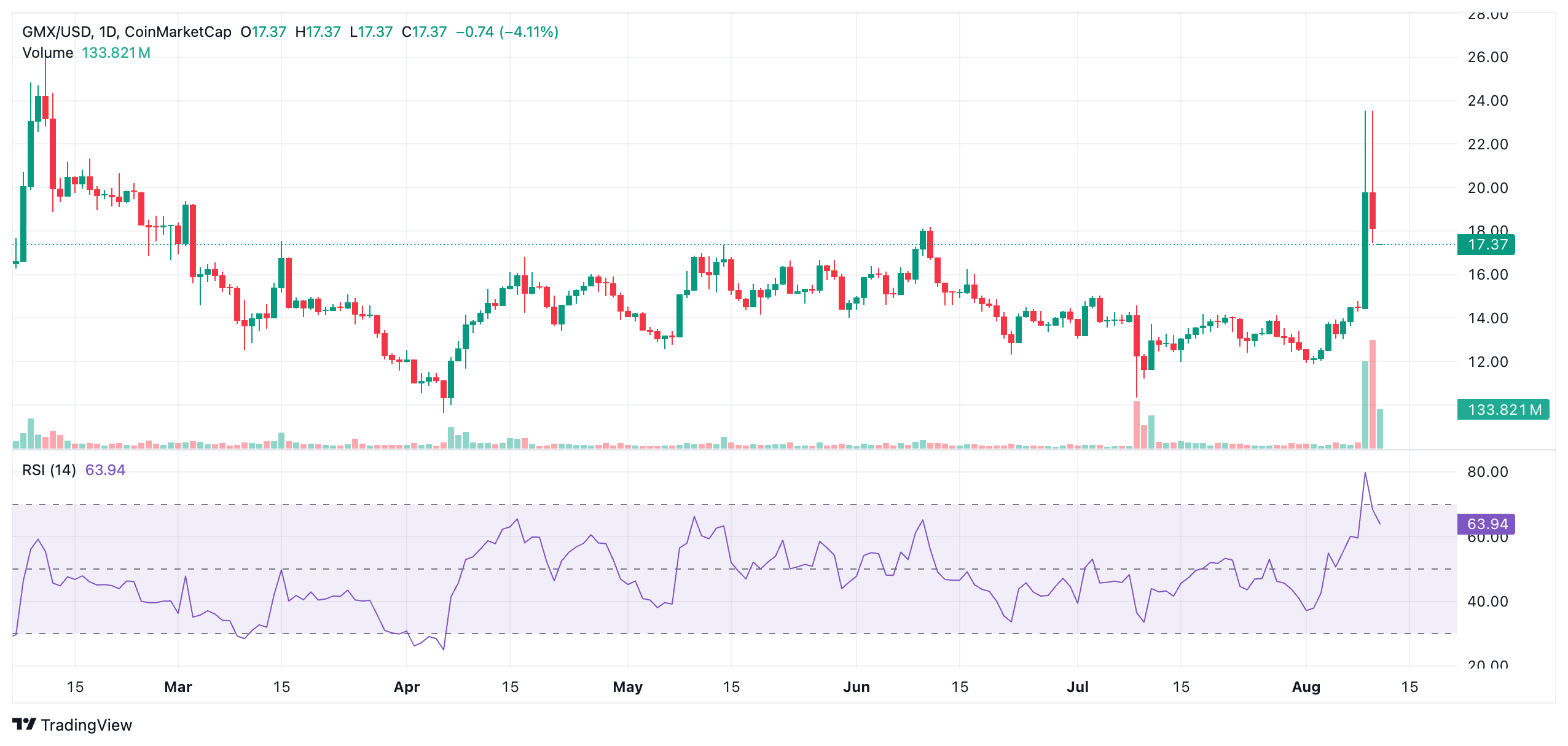 GMX Skyrockets 23% Today—Is This a Bubble or the Real Deal? 4 GMX Skyrockets 23% Today—Is This a Bubble or the Real Deal?