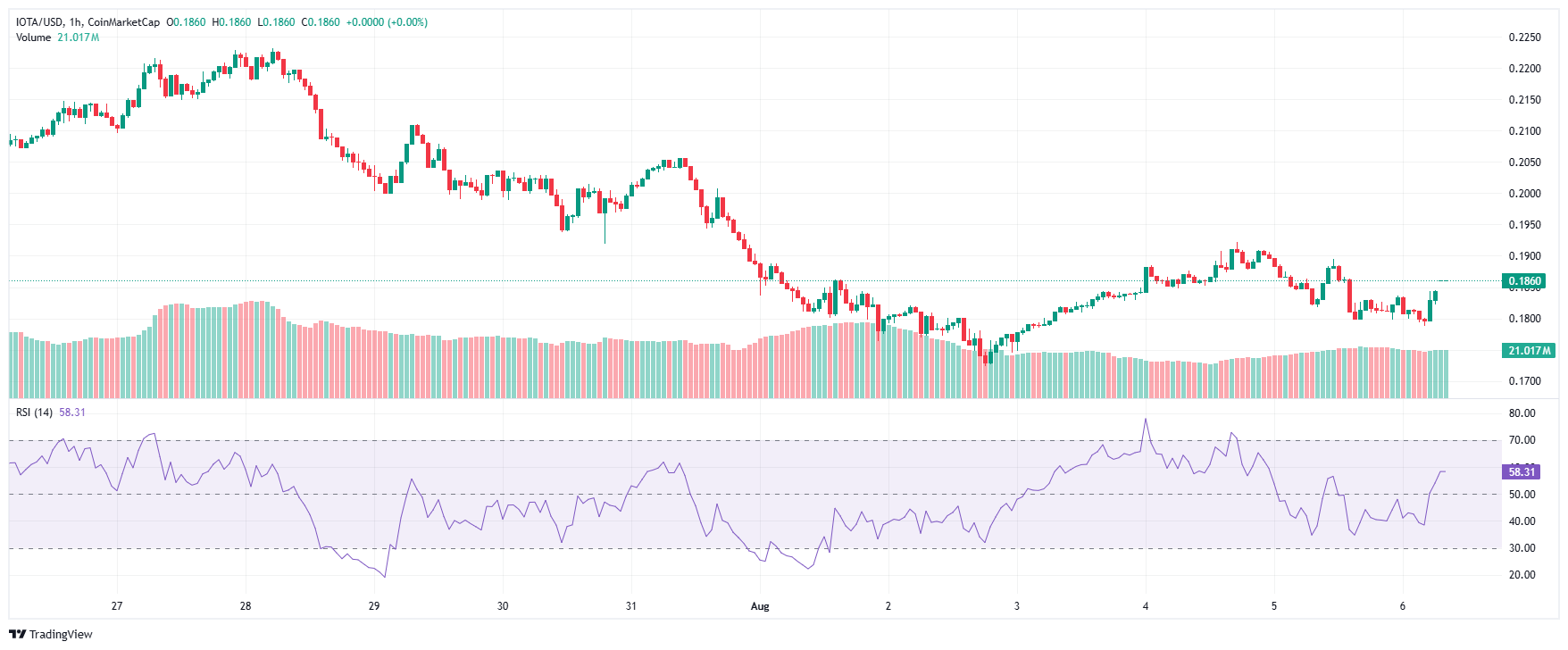 Do You Want In Before IOTA Crypto Hits $0.25? User Growth Nearly Doubled in Days 4 IOTA 2025 08 06 13 30 36