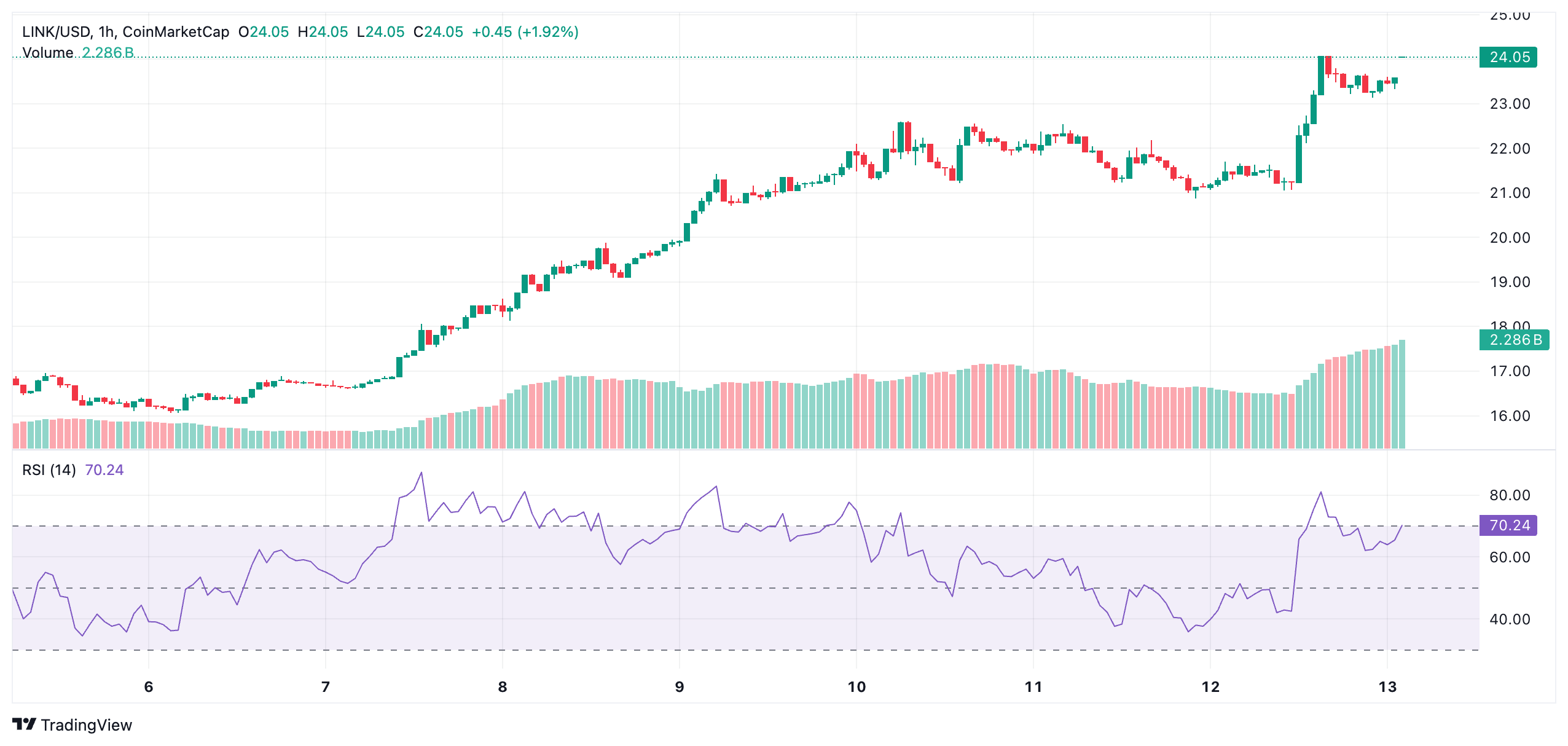 LINK Still 56% Below ATH—Will Oracle Power Launch It Past $50? 4 LINK Still 56% Below ATH—Will Oracle Power Launch It Past $50?