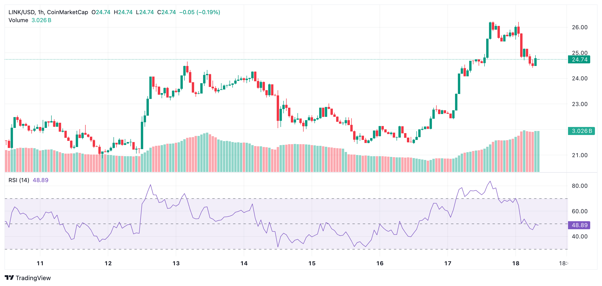 LINK Called ‘Very Undervalued’ as Chart Strength Points Toward $30—Is It Time to Buy? 4 LINK Called ‘Very Undervalued’ as Chart Strength Points Toward $30—Is It Time to Buy?