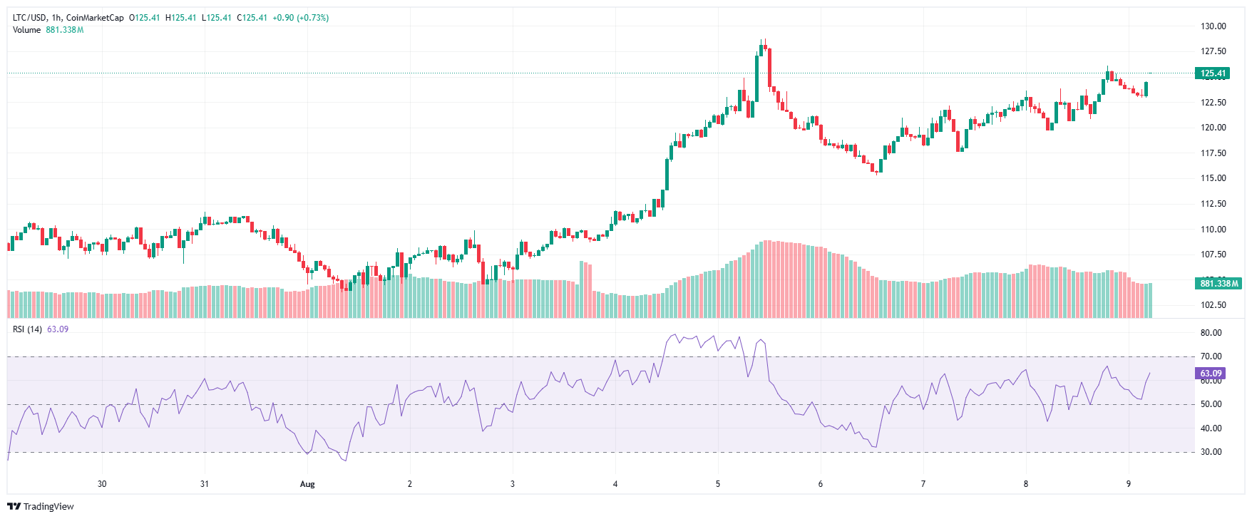Litecoin Poised to Collapse? If Halving Fails to Spark Action, LTC Could Slide Below $100 4 LTC 2025 08 09 11 22 25