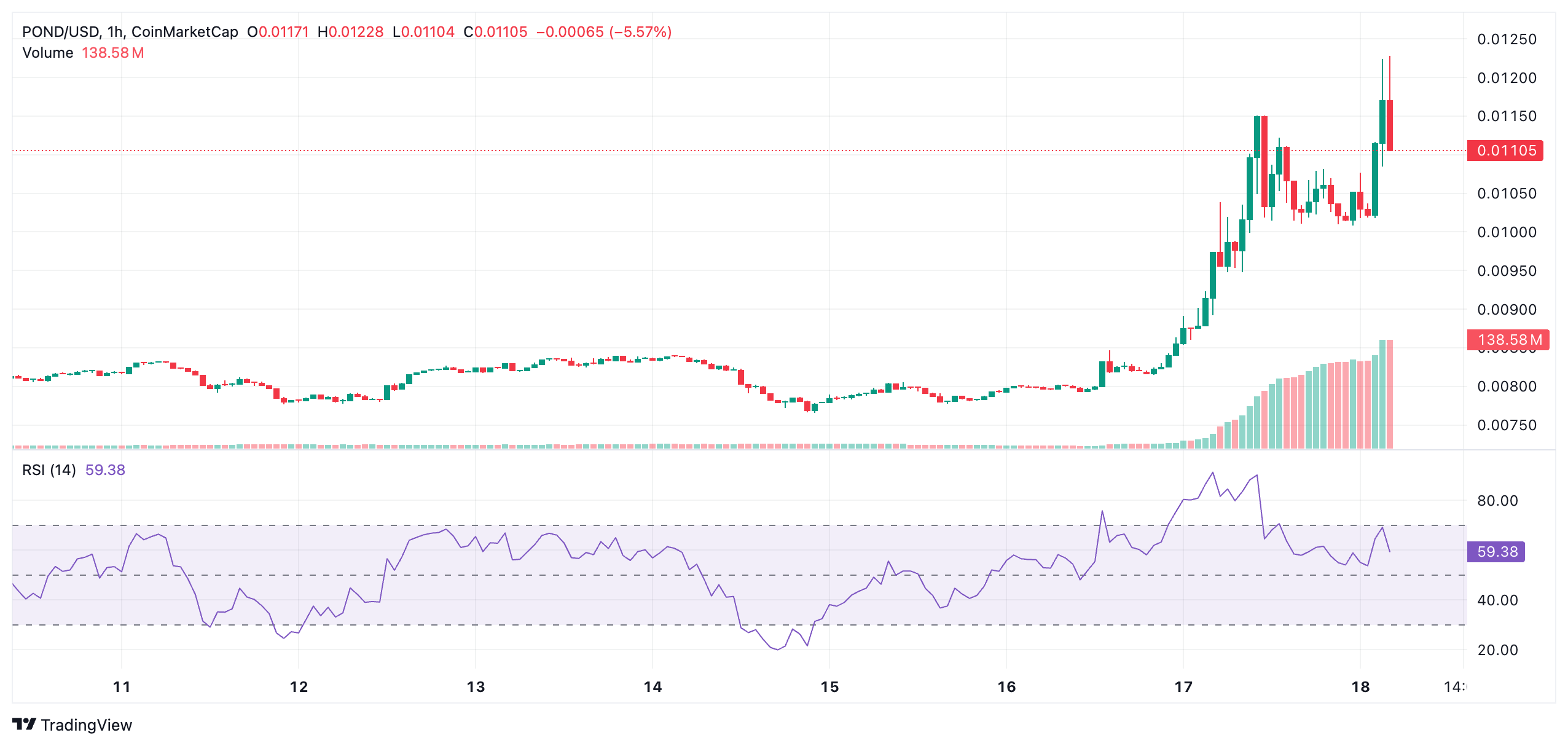 Network Upgrade Sparks POND Rally—But Is the Crash Next? 4 Network Upgrade Sparks POND Rally—But Is the Crash Next?