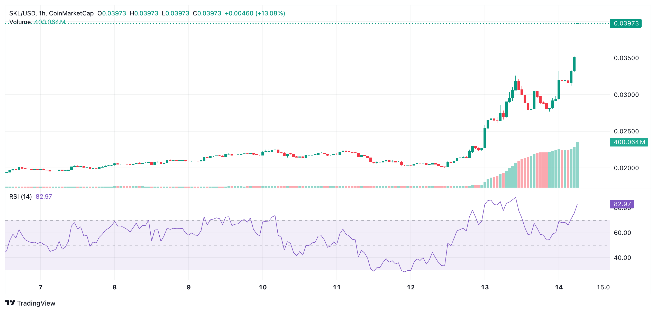 Gas-Free & Gaming-Ready—SKALE Powers Transmedia, Could It Break $0.04 Fast? 4 Gas-Free & Gaming-Ready—SKALE Powers Transmedia, Could It Break $0.04 Fast?