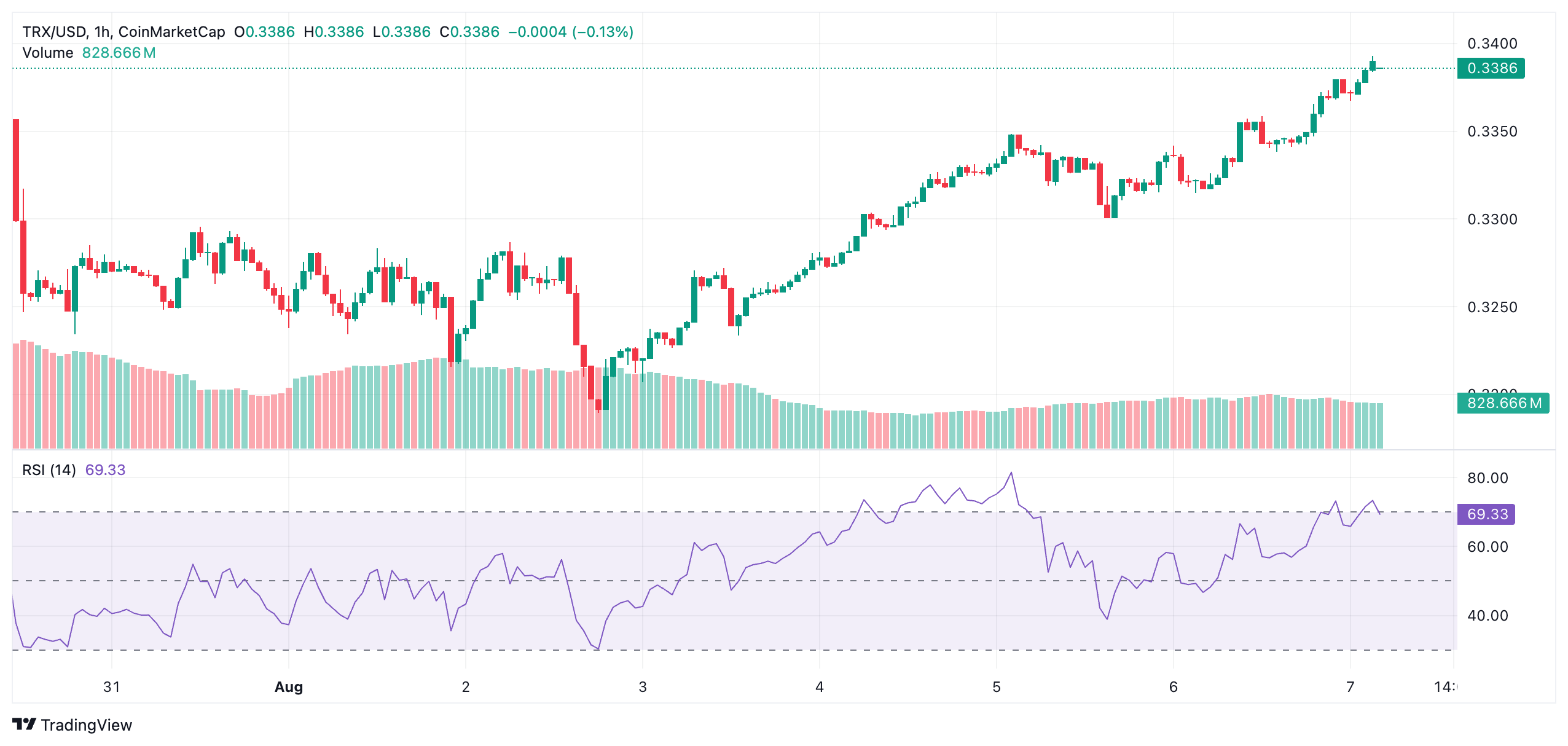 Tron Holds $0.33 Base—Is the $0.45 Breakout Just Around the Corner? 4 Tron Holds $0.33 Base—Is the $0.45 Breakout Just Around the Corner?