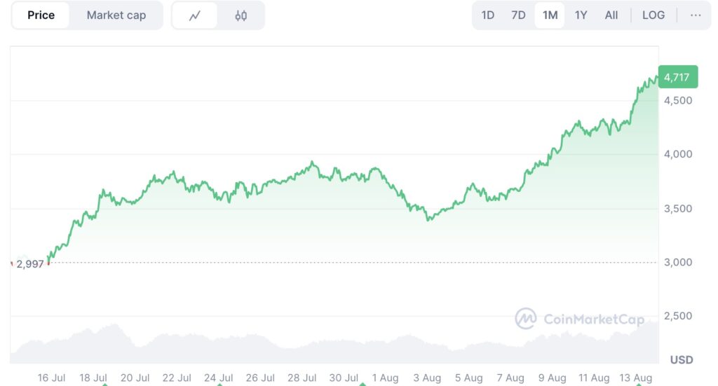 Ethereum’s $250 Million Short Squeeze Unpacked 4 Understanding Ethereum’s over $250 Million Short Squeeze