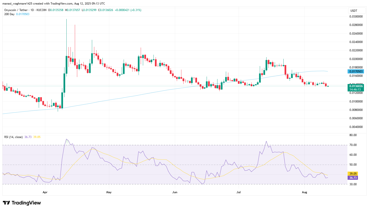 XCN ON THE RISE—Under $0.02 Entry as Onyx DeFi Surges, Is $0.05 Next? 4 XCNUSDT 2025 08 12 14 43 47