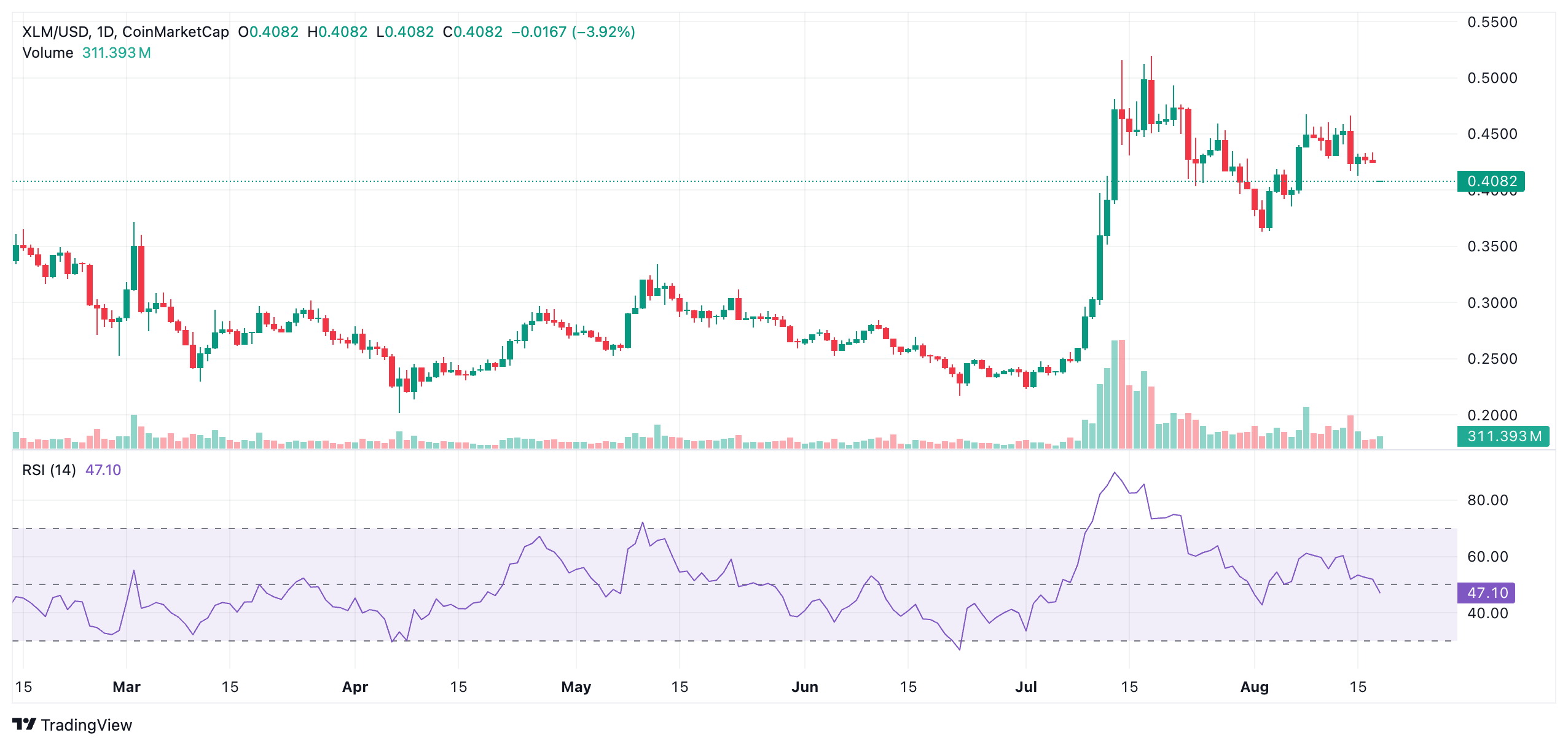 Stellar XLM Eyes $0.47–$0.52 If It Clears $0.433 Resistance! 4 Stellar XLM Eyes $0.47–$0.52 If It Clears $0.433 Resistance!