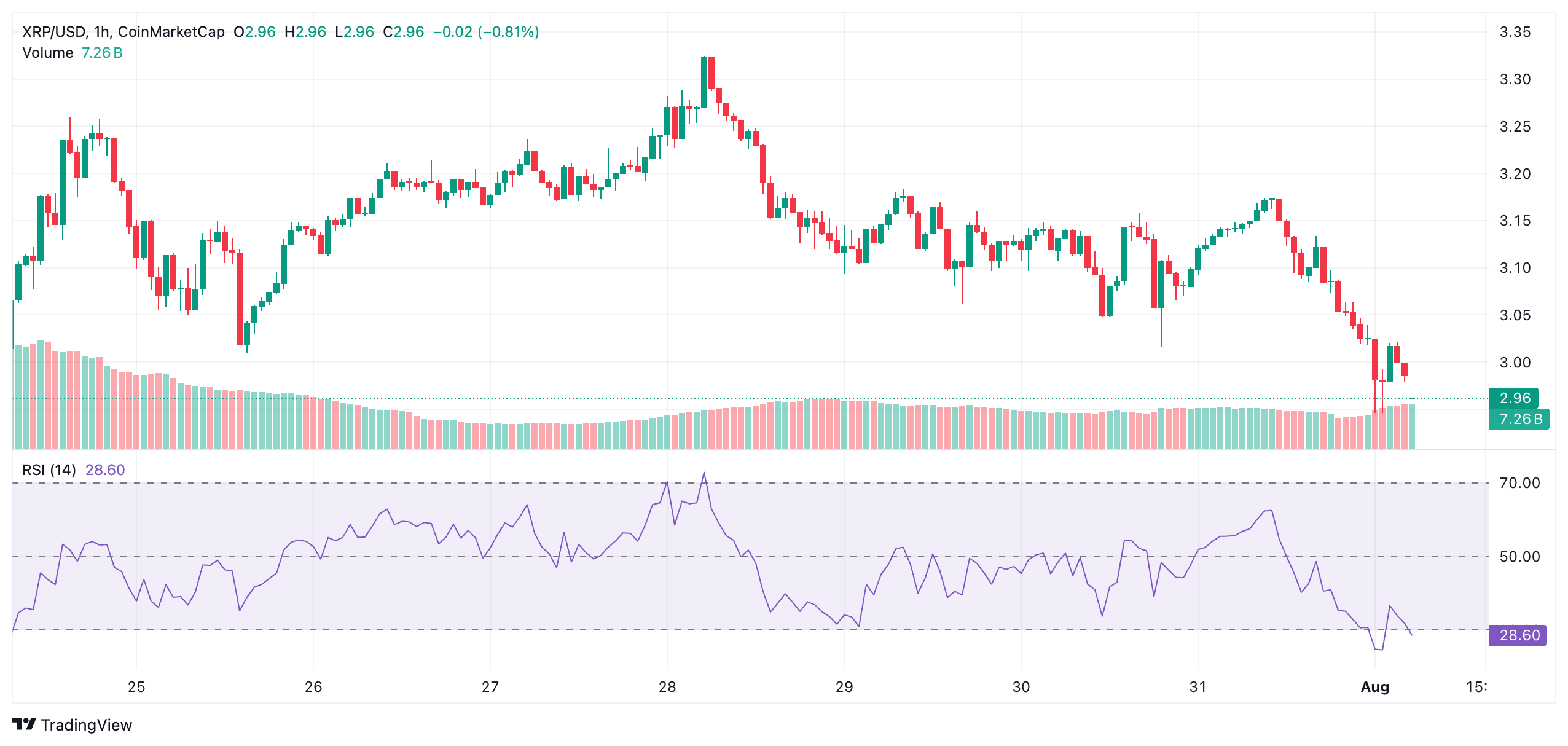 Why Is XRP Down Today? Fed Signals and Crypto Liquidations Drag Price 4 Why Is XRP Down Today? Fed Signals and Crypto Liquidations Drag Price